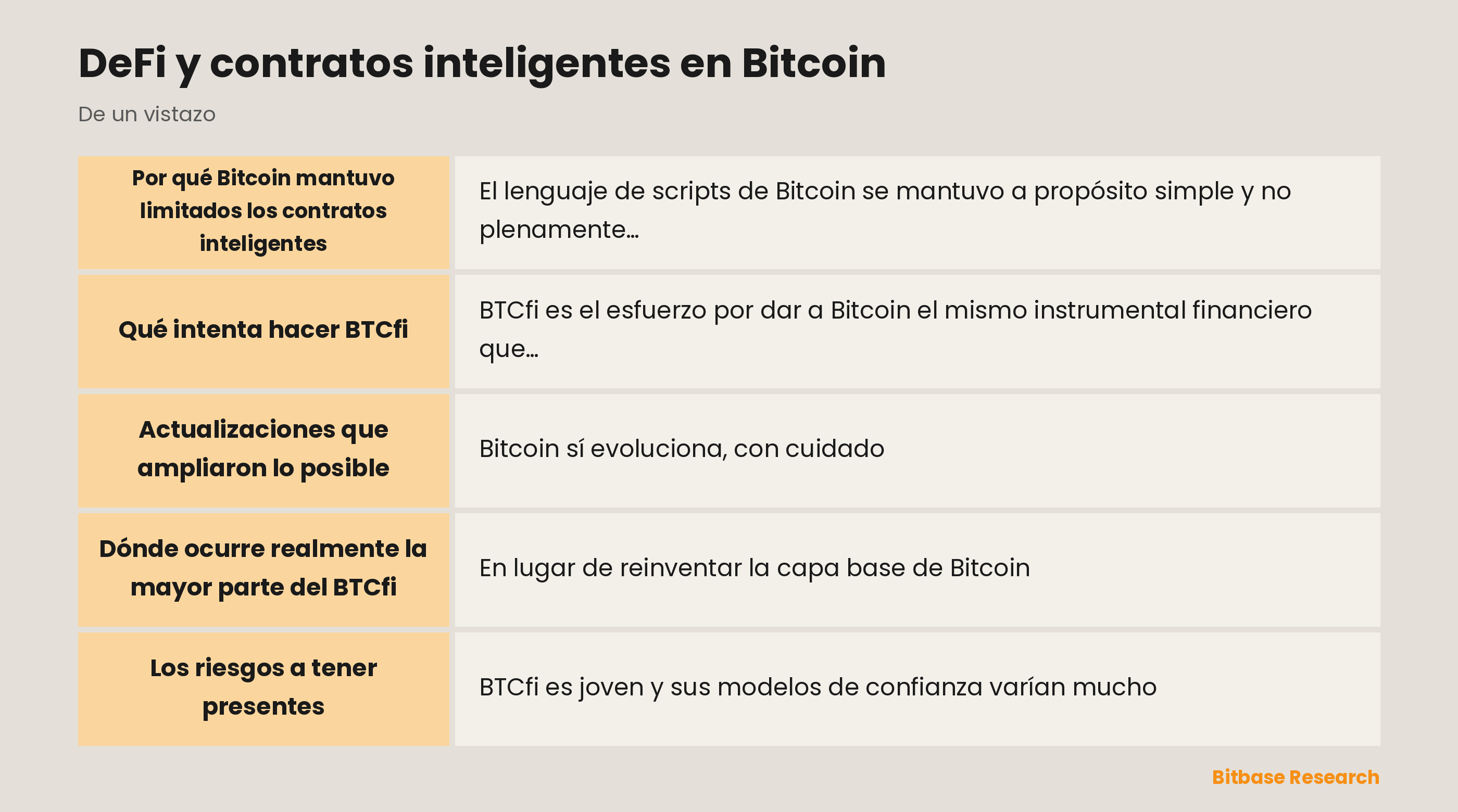 DeFi y contratos inteligentes en Bitcoin: puntos clave de un vistazo