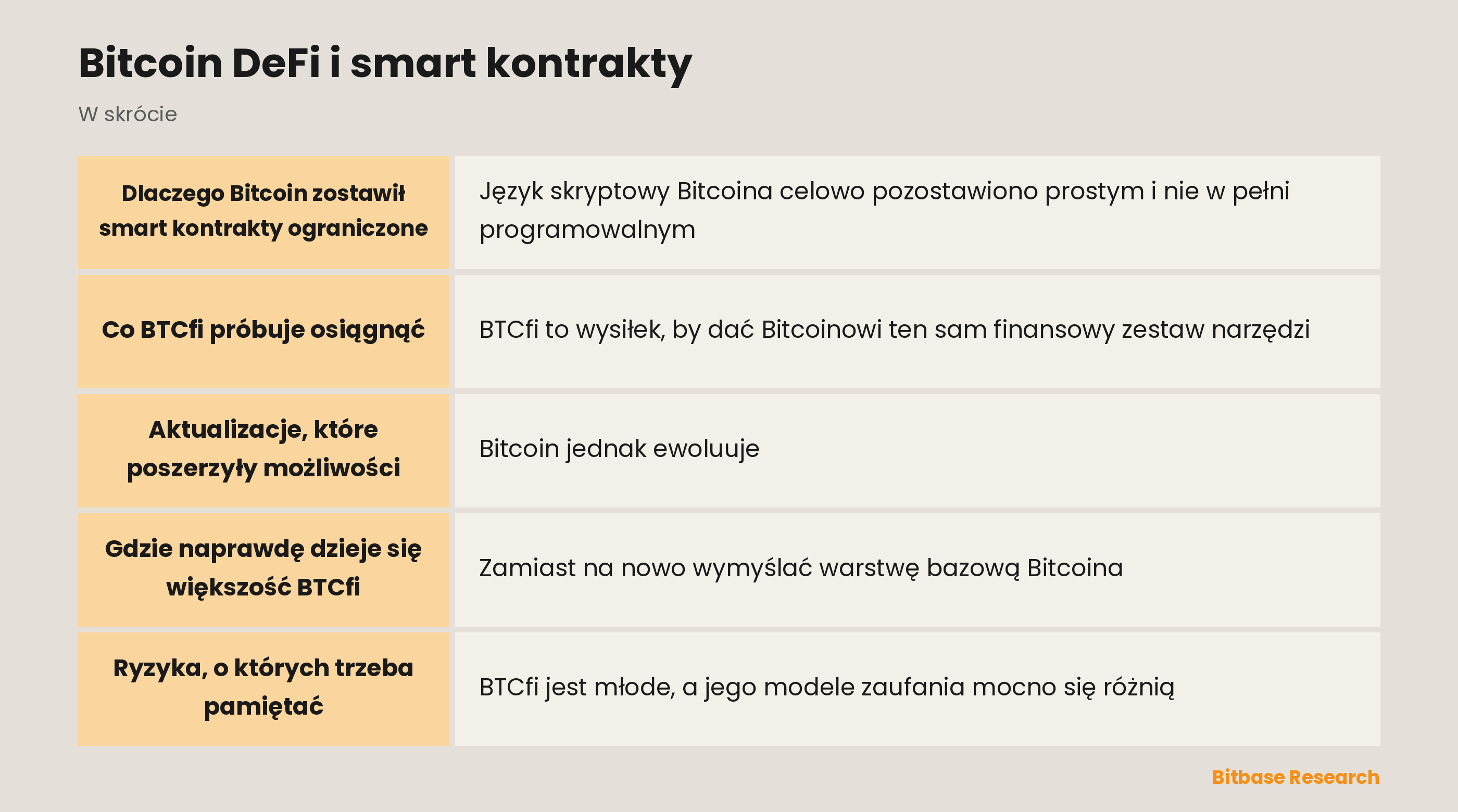 Bitcoin DeFi i smart kontrakty: najważniejsze informacje w skrócie