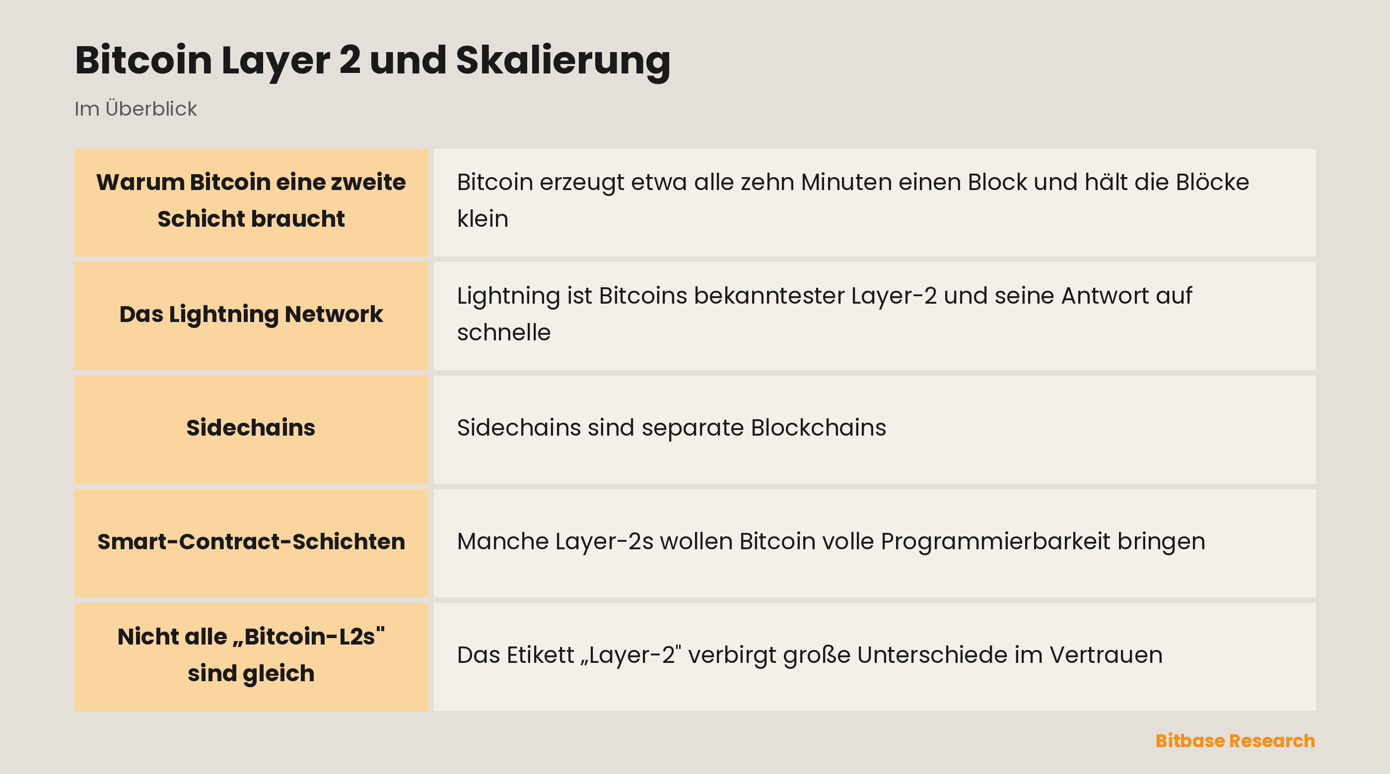 Bitcoin Layer 2 und Skalierung: die wichtigsten Punkte auf einen Blick