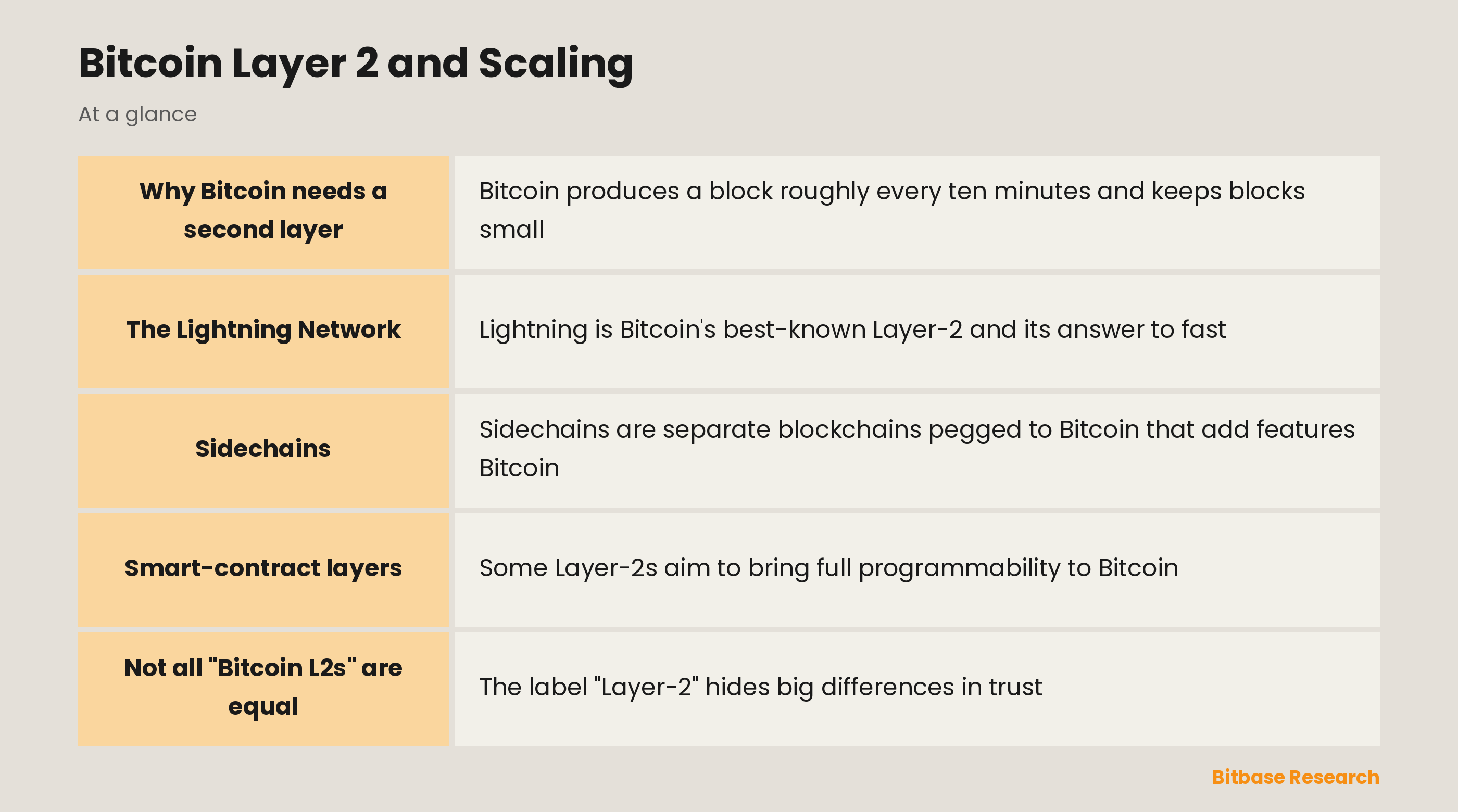 Bitcoin Layer 2 and Scaling: key points at a glance