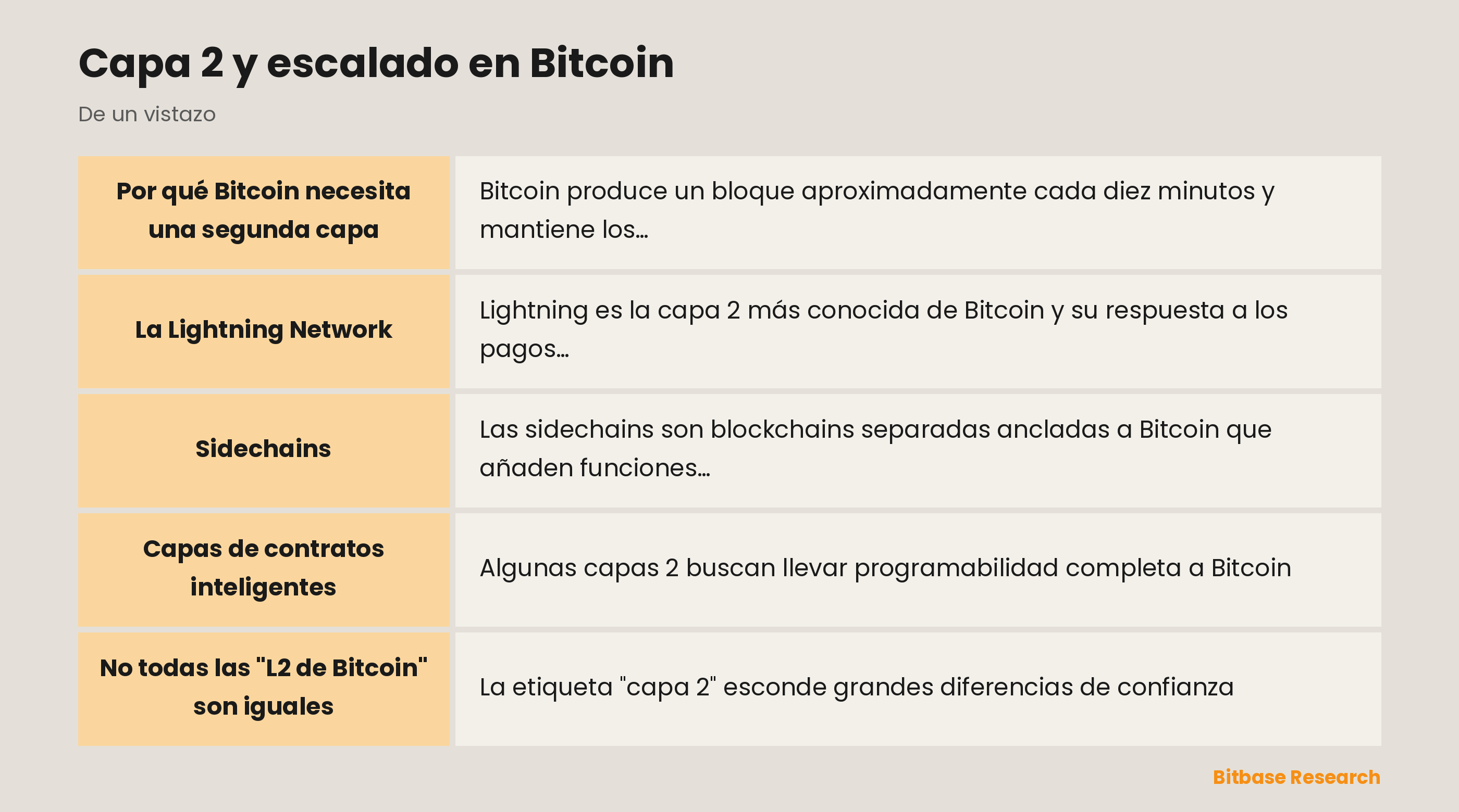 Capa 2 y escalado en Bitcoin: puntos clave de un vistazo