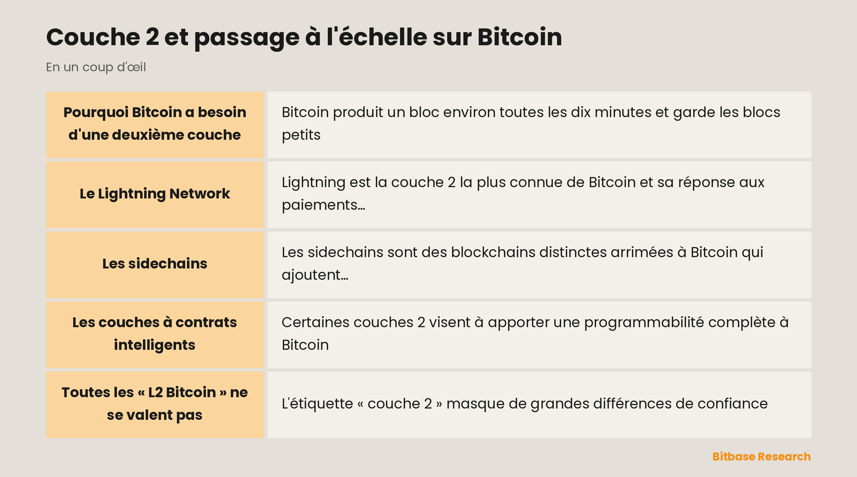 Couche 2 et passage à l'échelle sur Bitcoin : les points clés en un coup d'œil