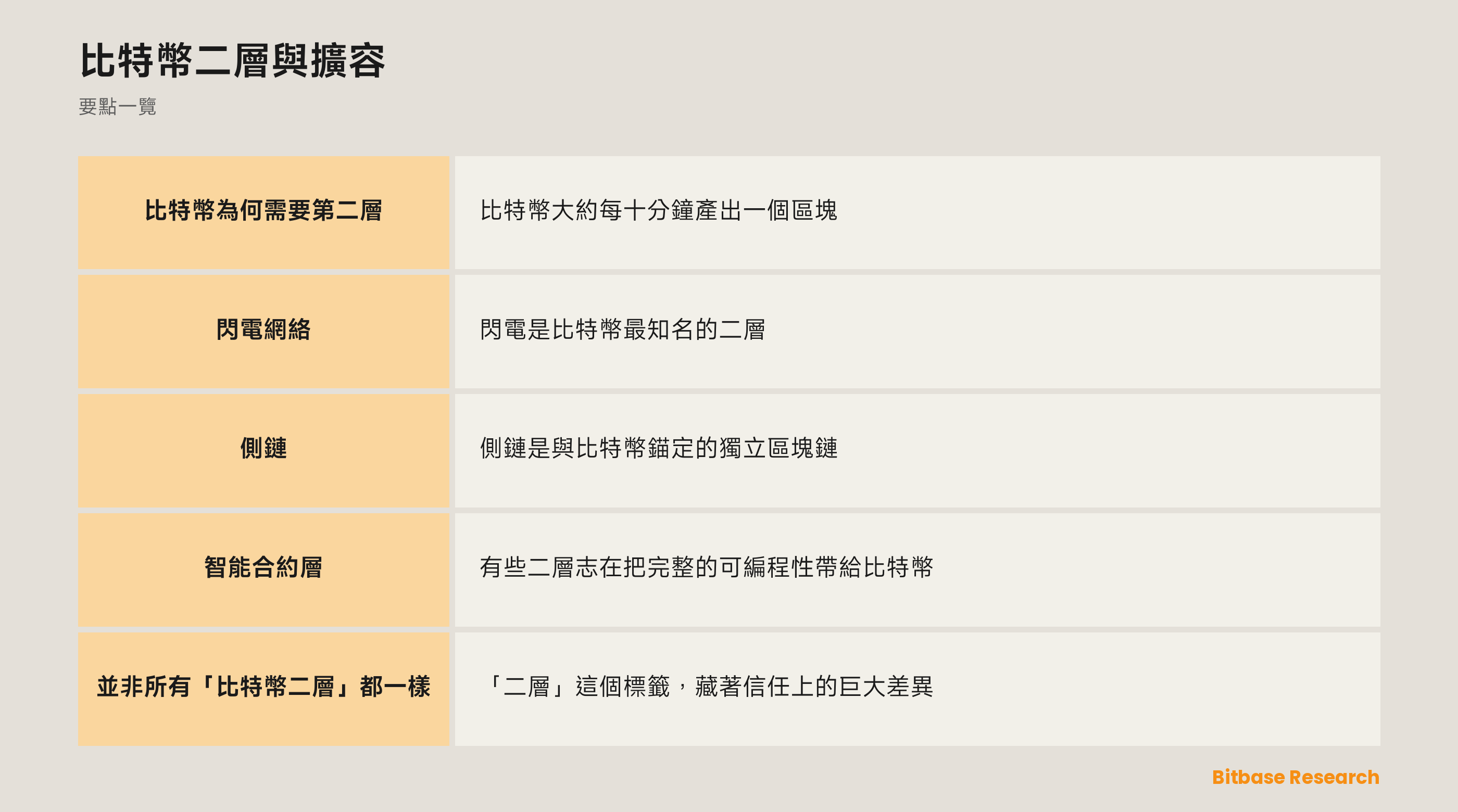 比特幣二層與擴容: 要點一覽圖
