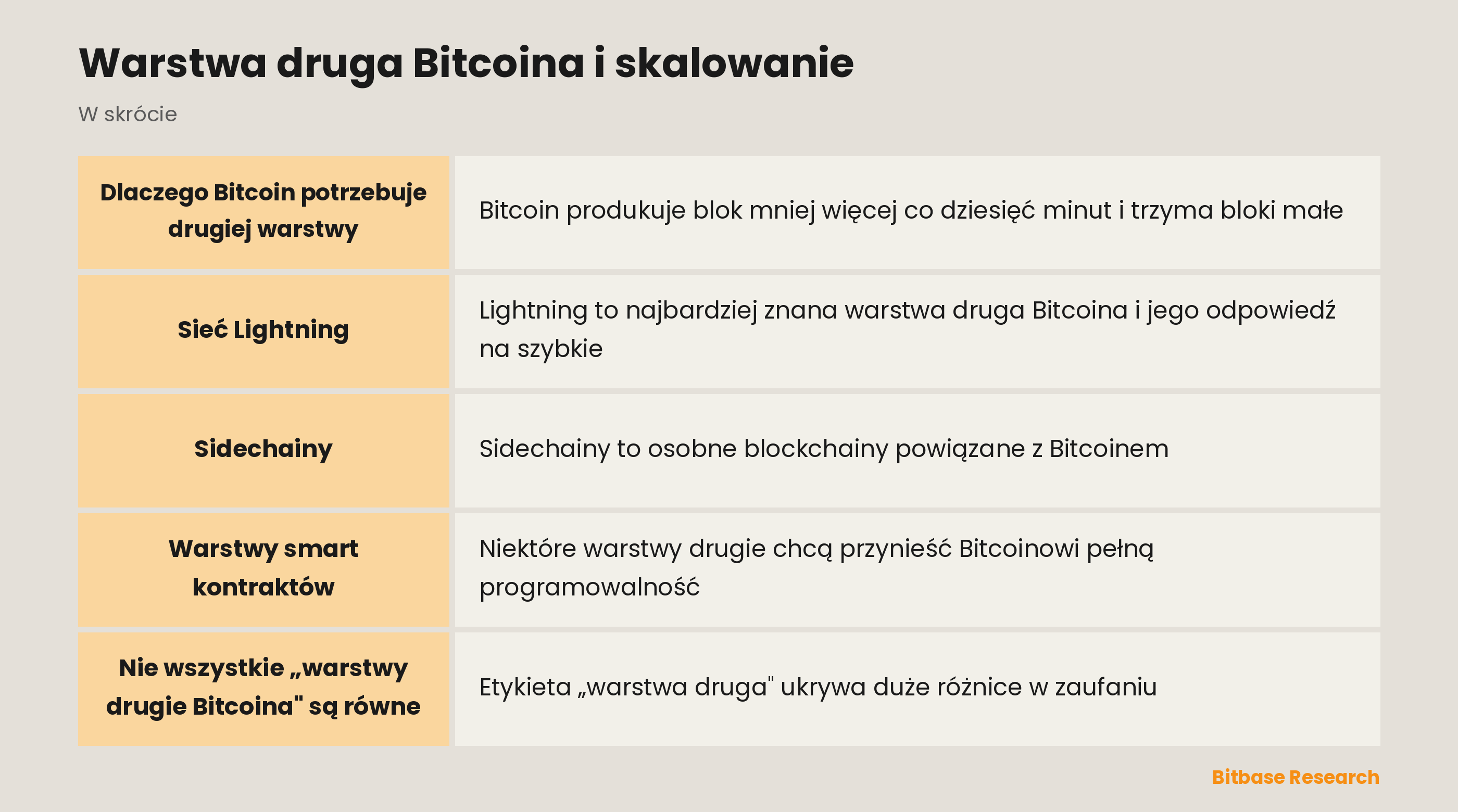 Warstwa druga Bitcoina i skalowanie: najważniejsze informacje w skrócie