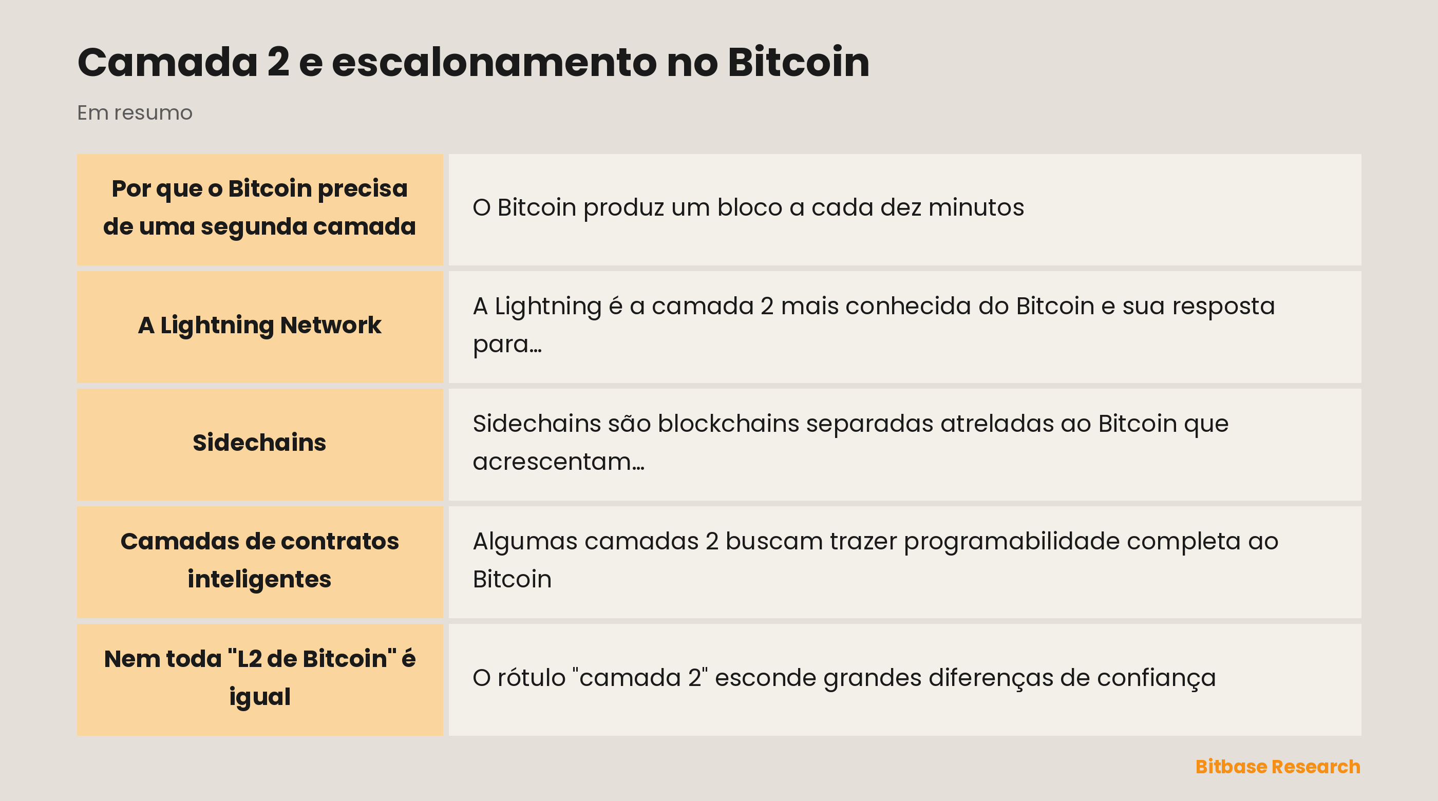 Camada 2 e escalonamento no Bitcoin: pontos principais em resumo