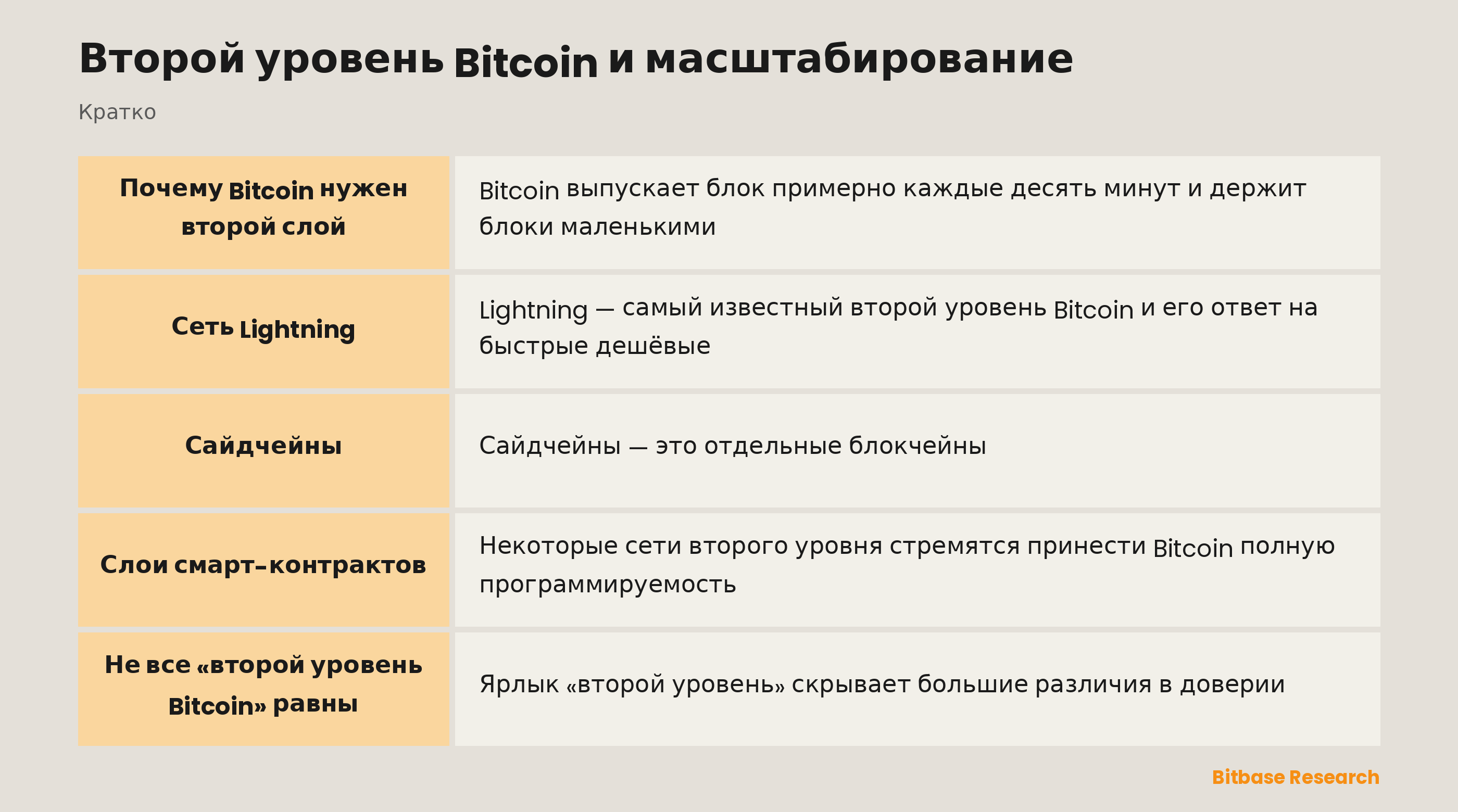 Второй уровень Bitcoin и масштабирование: ключевые моменты кратко