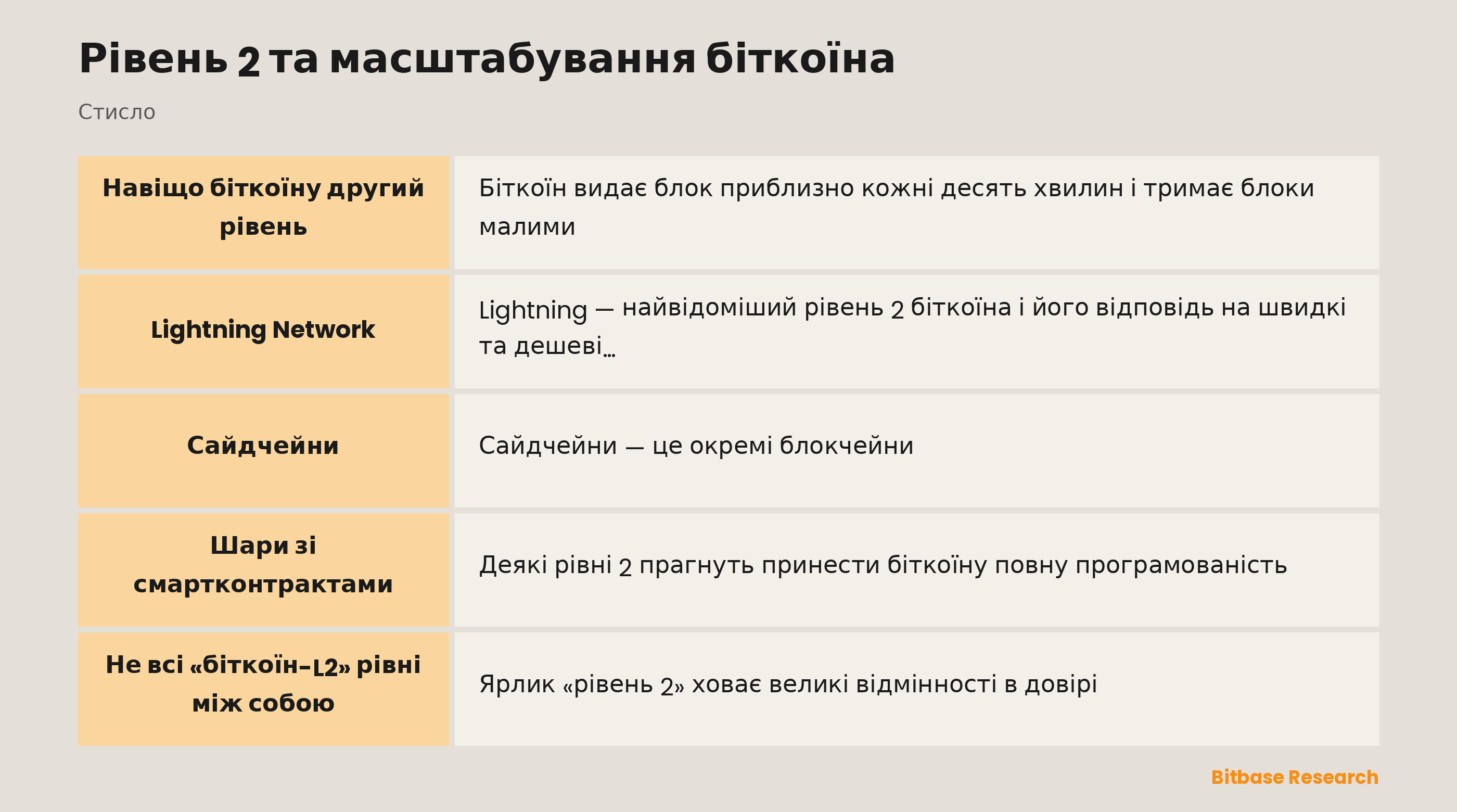 Рівень 2 та масштабування біткоїна: ключові моменти стисло