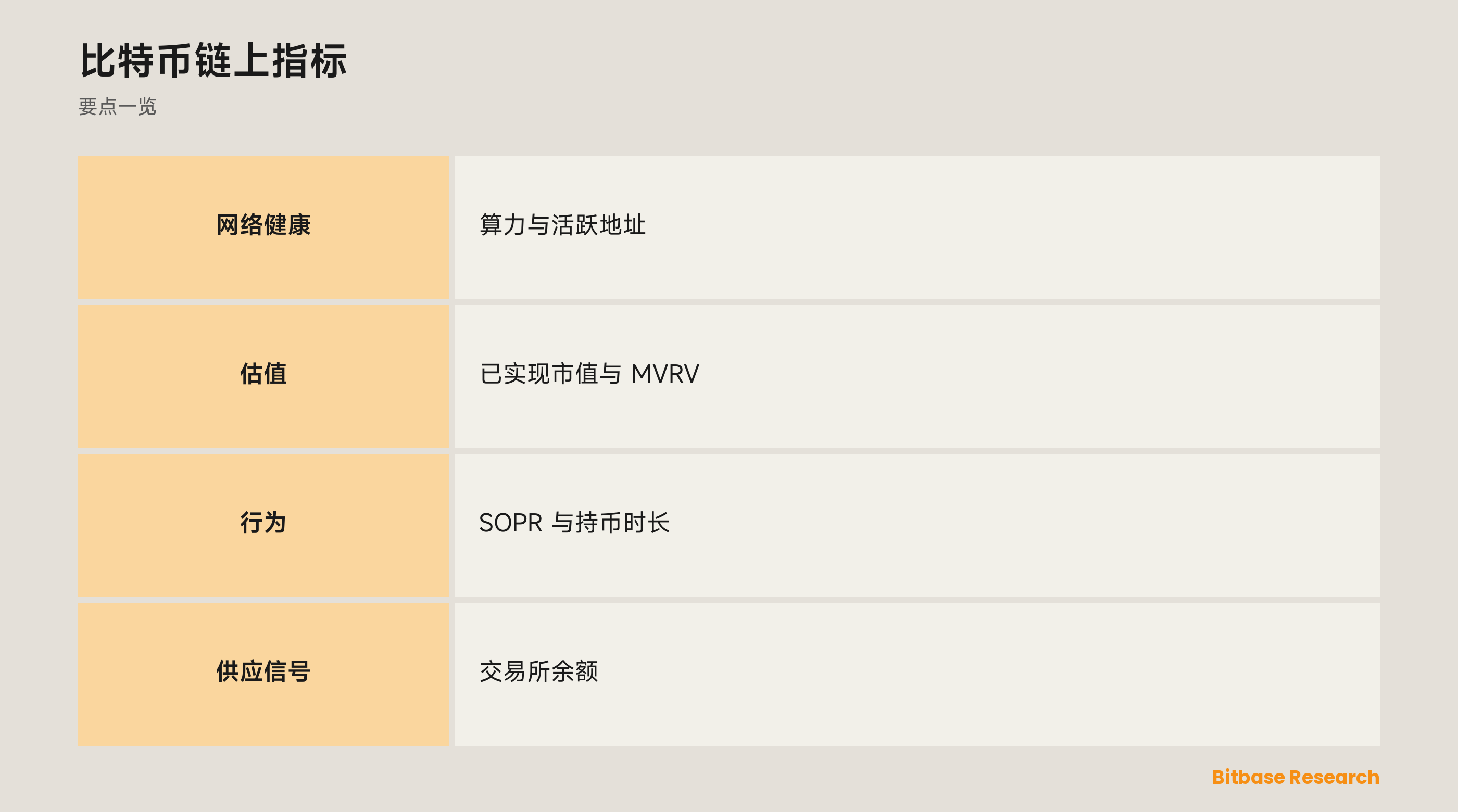 比特币链上指标: 要点一览图