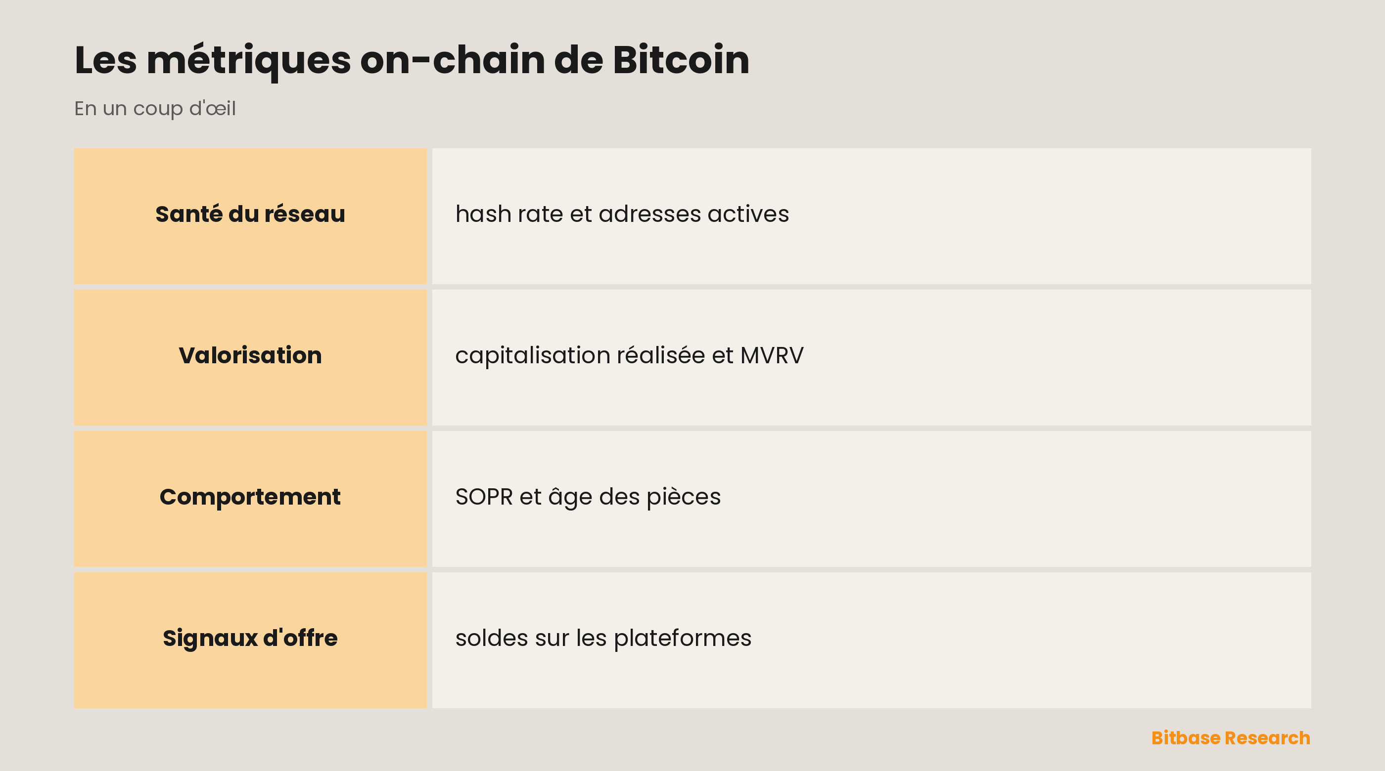 Les métriques on-chain de Bitcoin : les points clés en un coup d'œil
