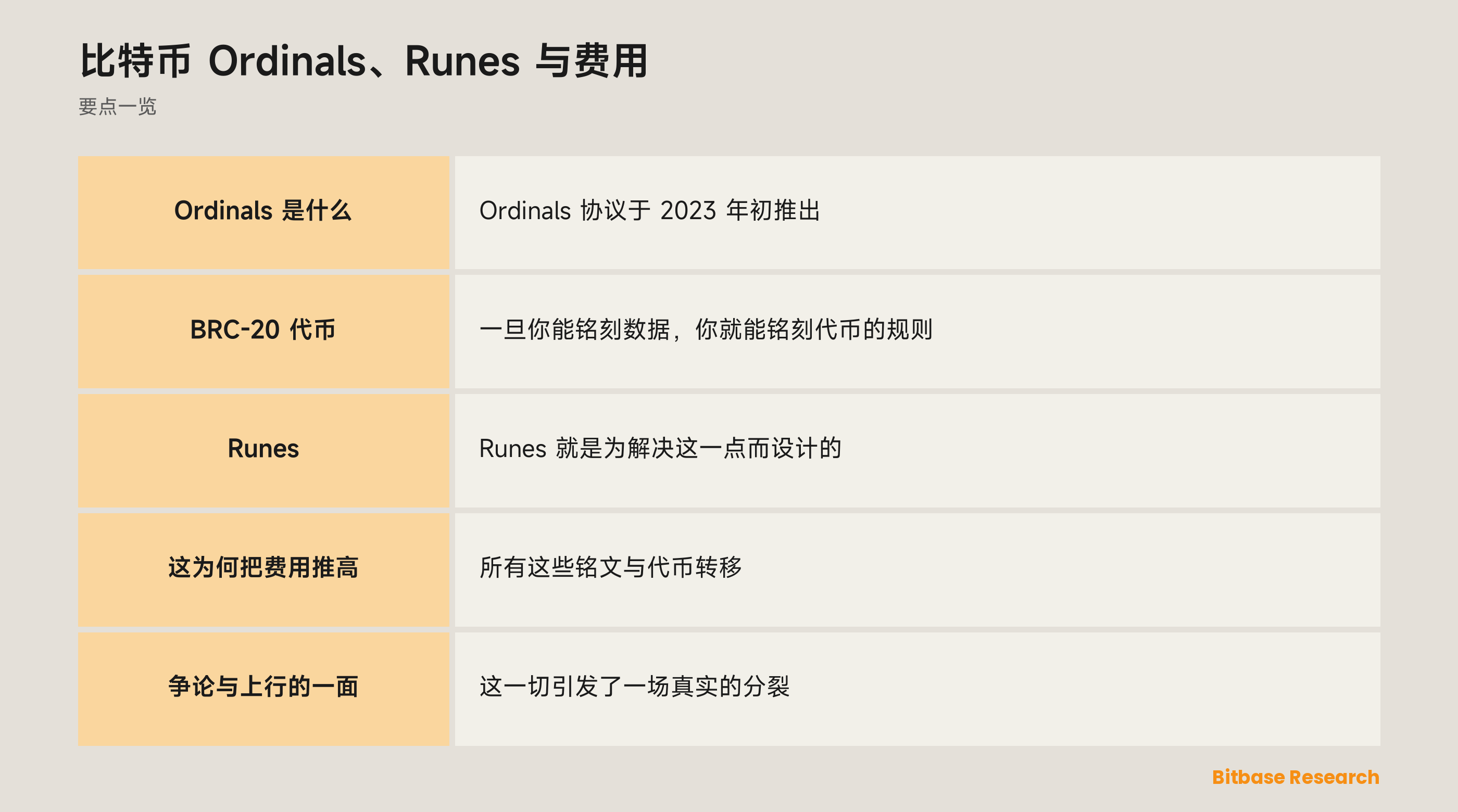 比特币 Ordinals、Runes 与费用: 要点一览图