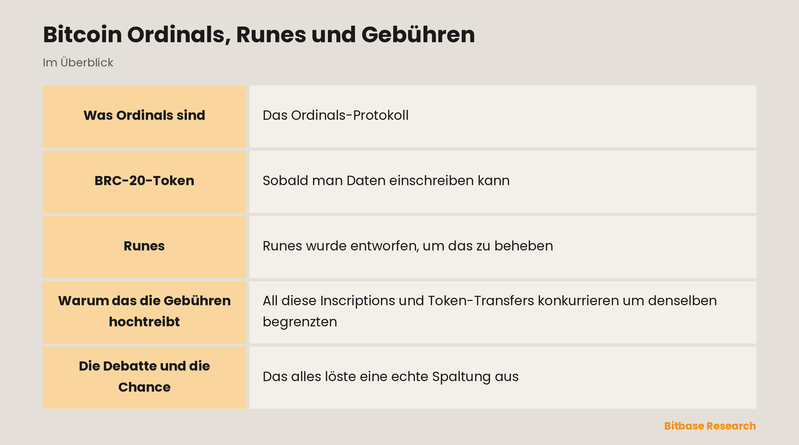 Bitcoin Ordinals, Runes und Gebühren: die wichtigsten Punkte auf einen Blick