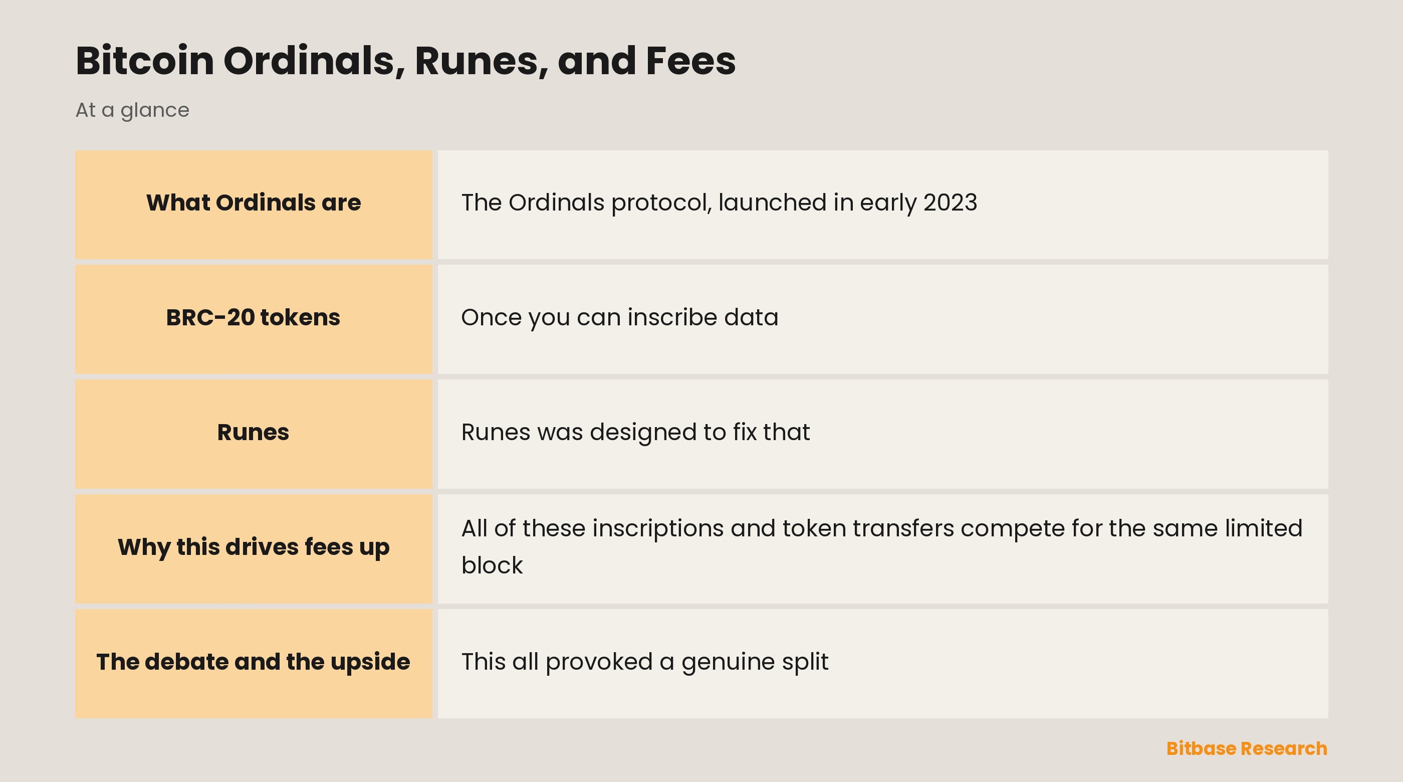 Bitcoin Ordinals, Runes, and Fees: key points at a glance