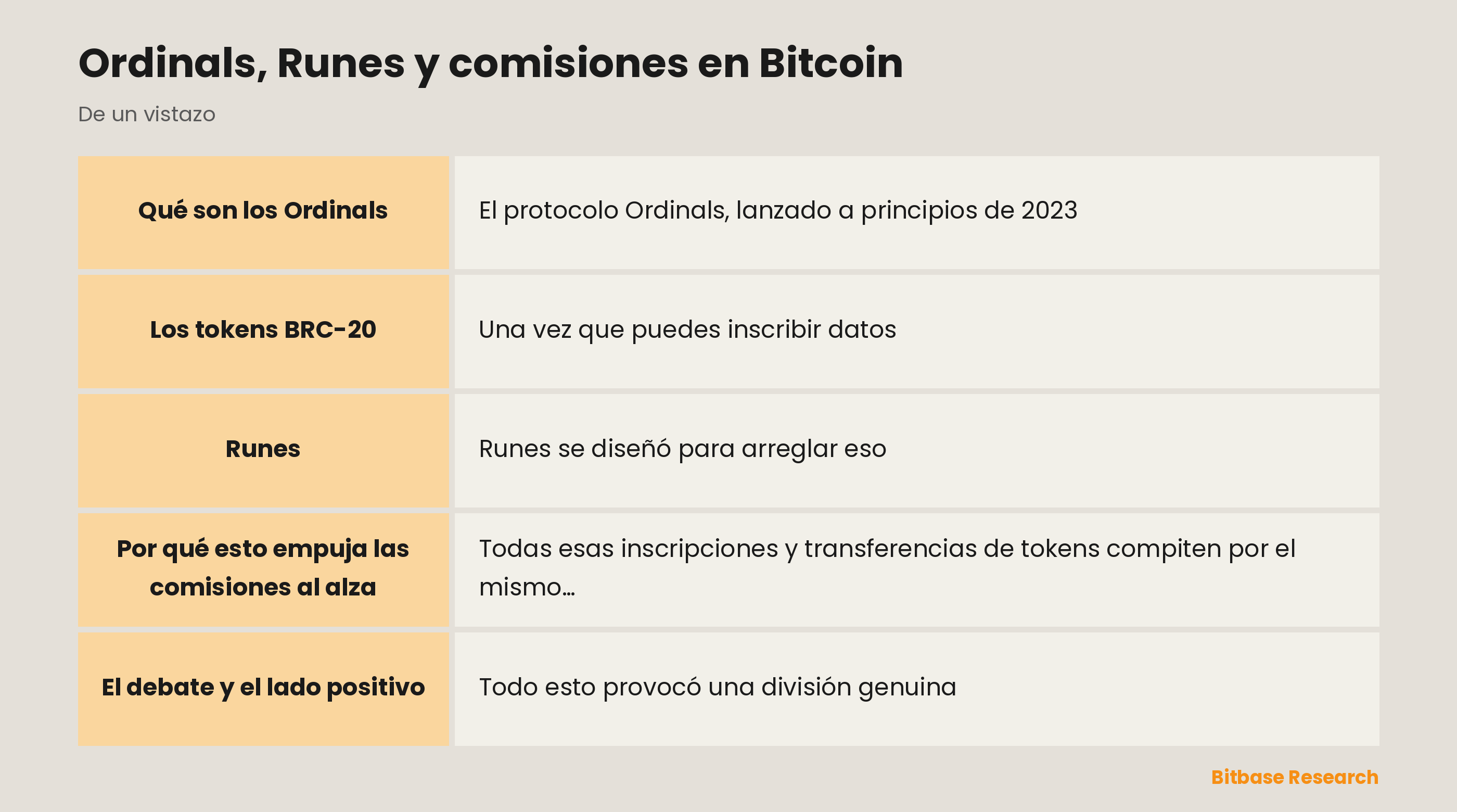 Ordinals, Runes y comisiones en Bitcoin: puntos clave de un vistazo