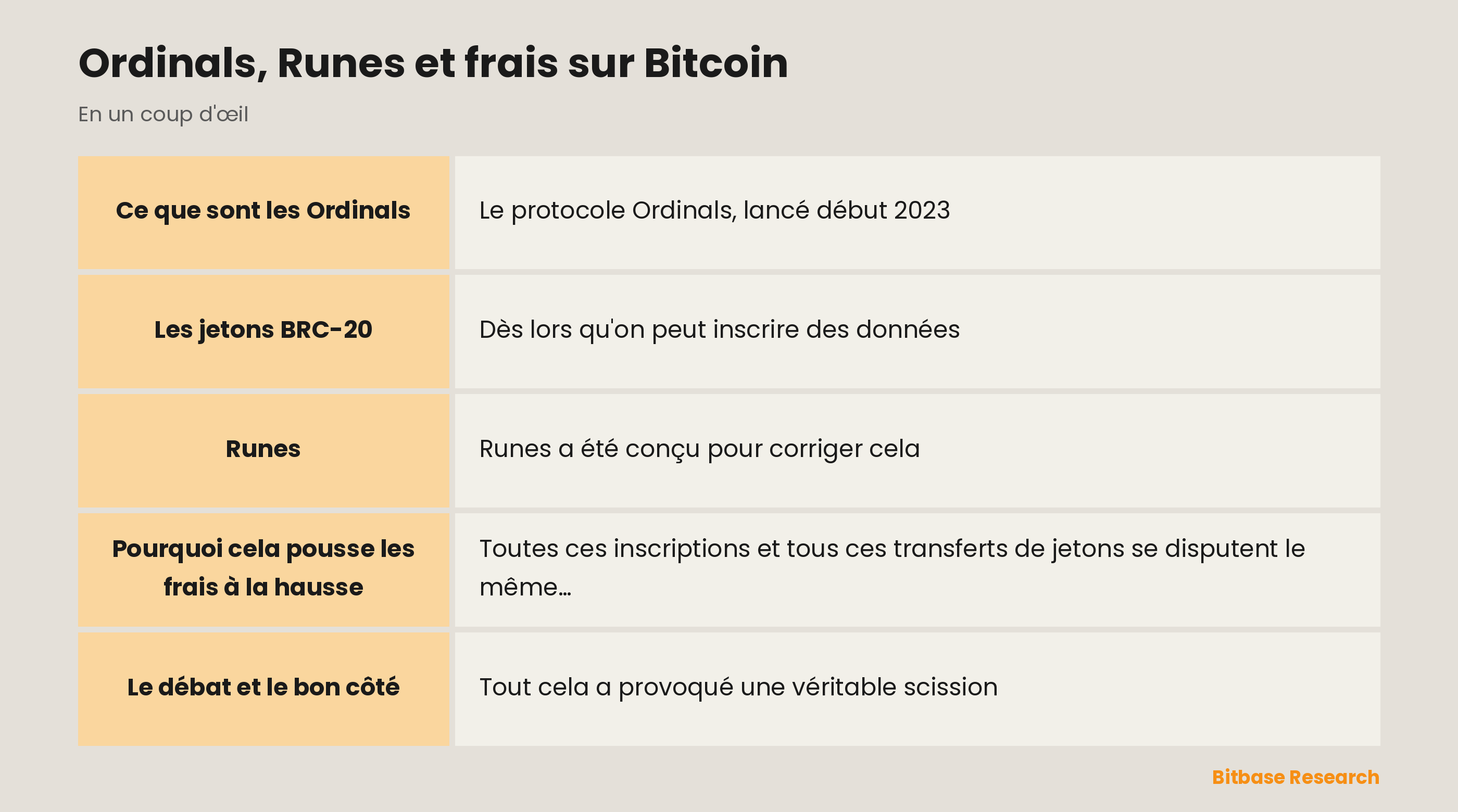 Ordinals, Runes et frais sur Bitcoin : les points clés en un coup d'œil