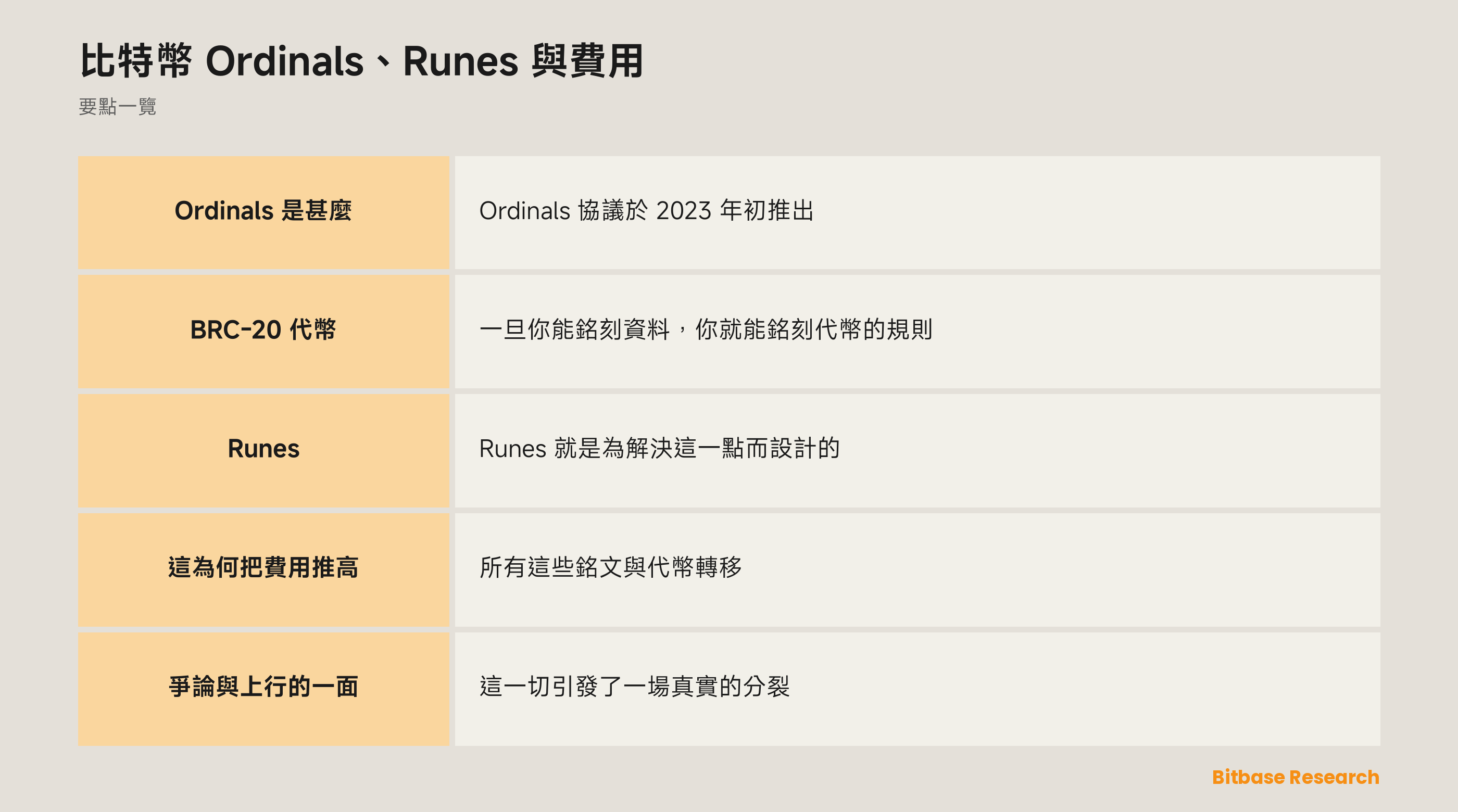 比特幣 Ordinals、Runes 與費用: 要點一覽圖