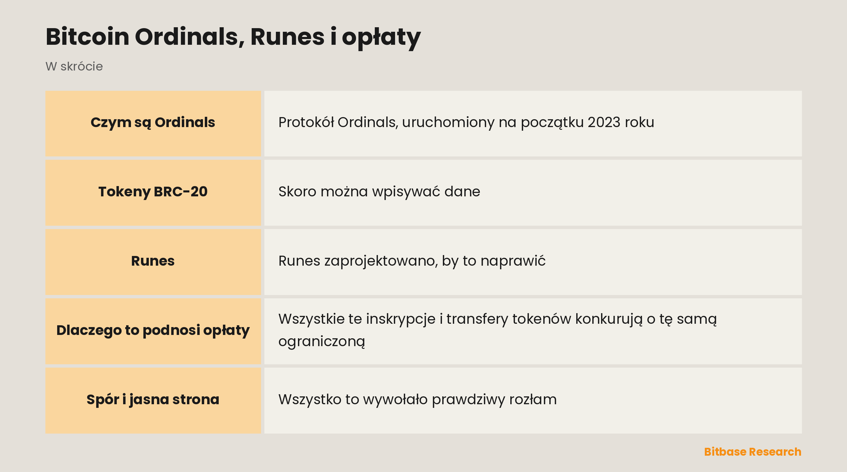 Bitcoin Ordinals, Runes i opłaty: najważniejsze informacje w skrócie