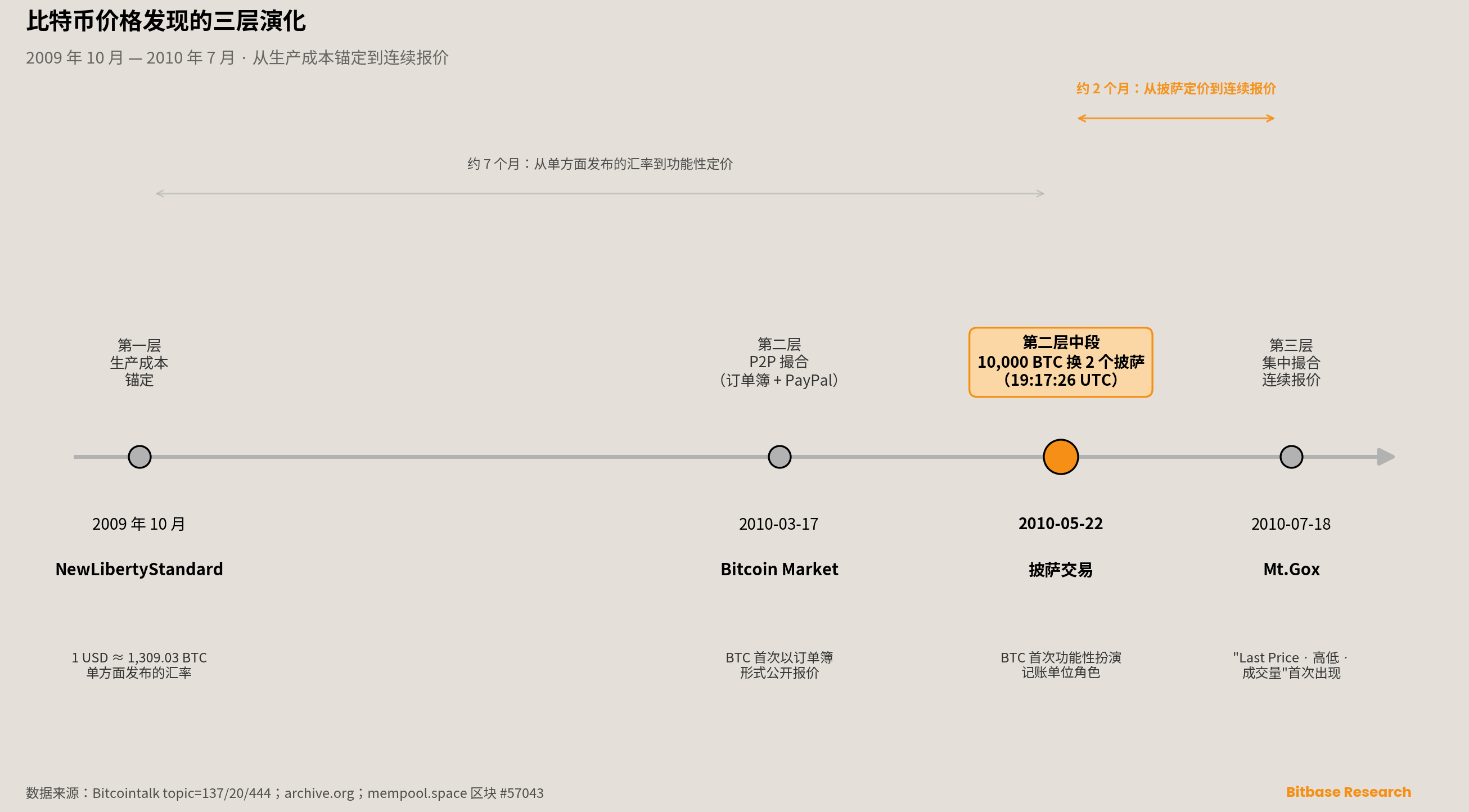 比特币价格发现三层演化的时间线
