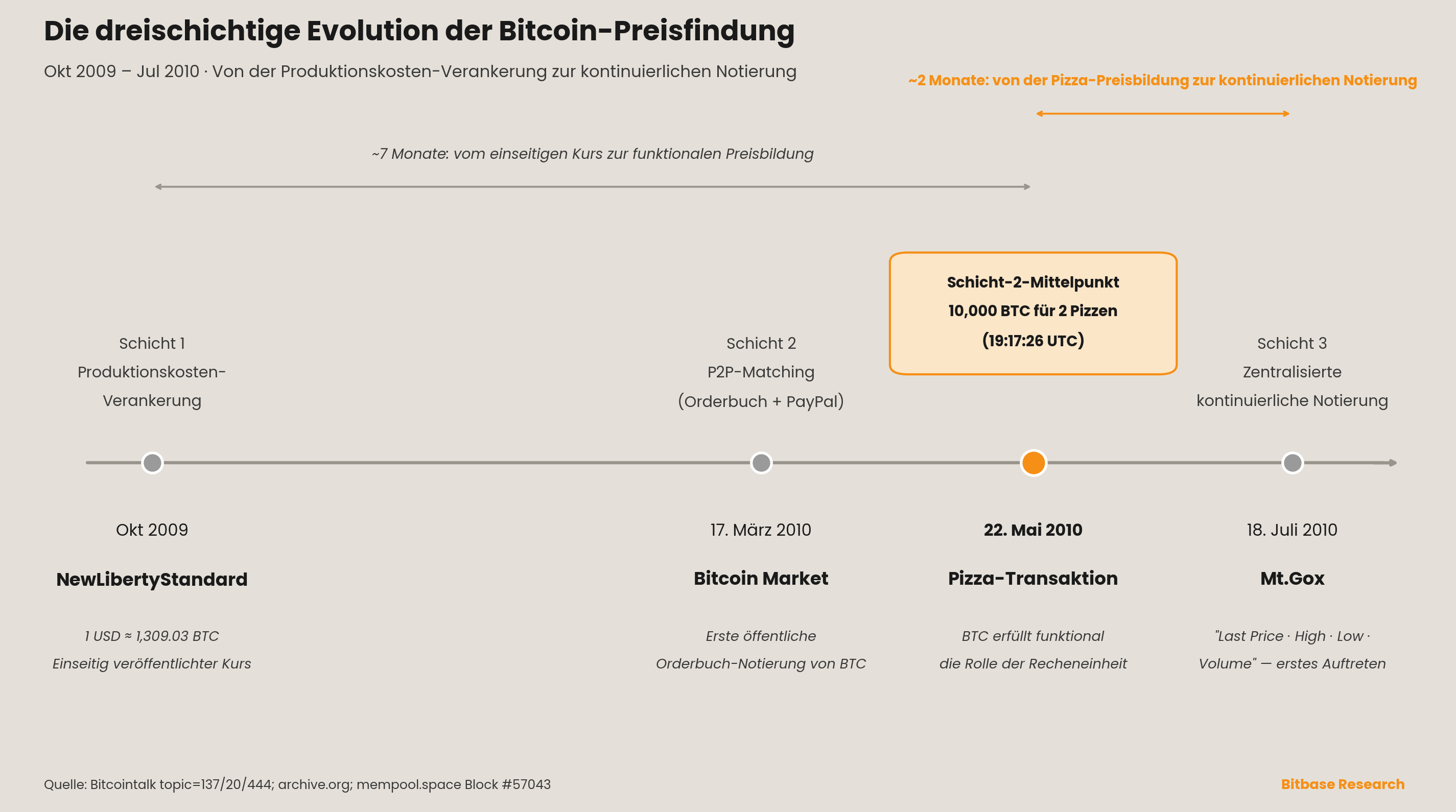 Zeitleiste der dreischichtigen Evolution der Bitcoin-Preisfindung, Okt 2009 – Jul 2010