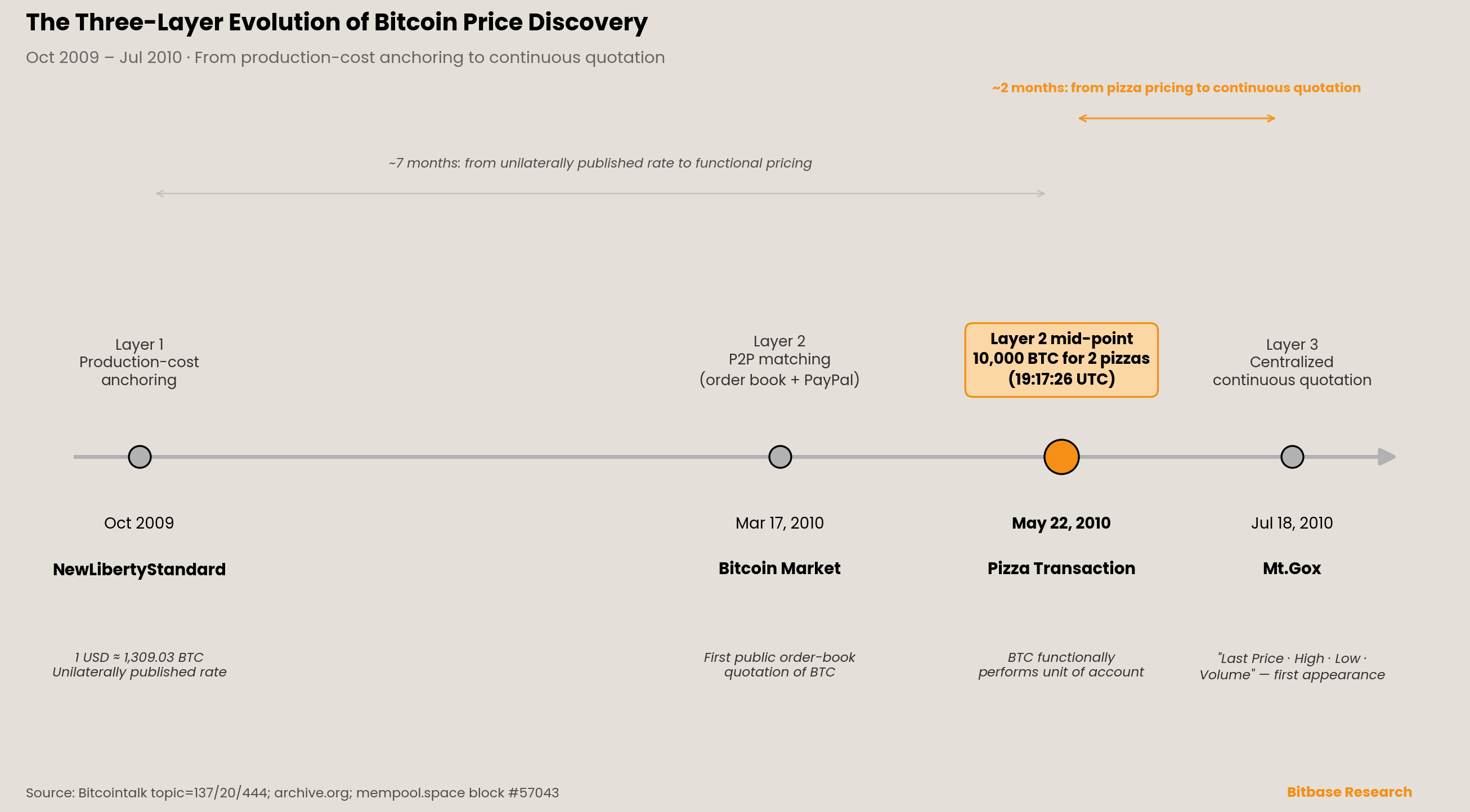 Timeline of the three-layer evolution of Bitcoin price discovery, Oct 2009 to