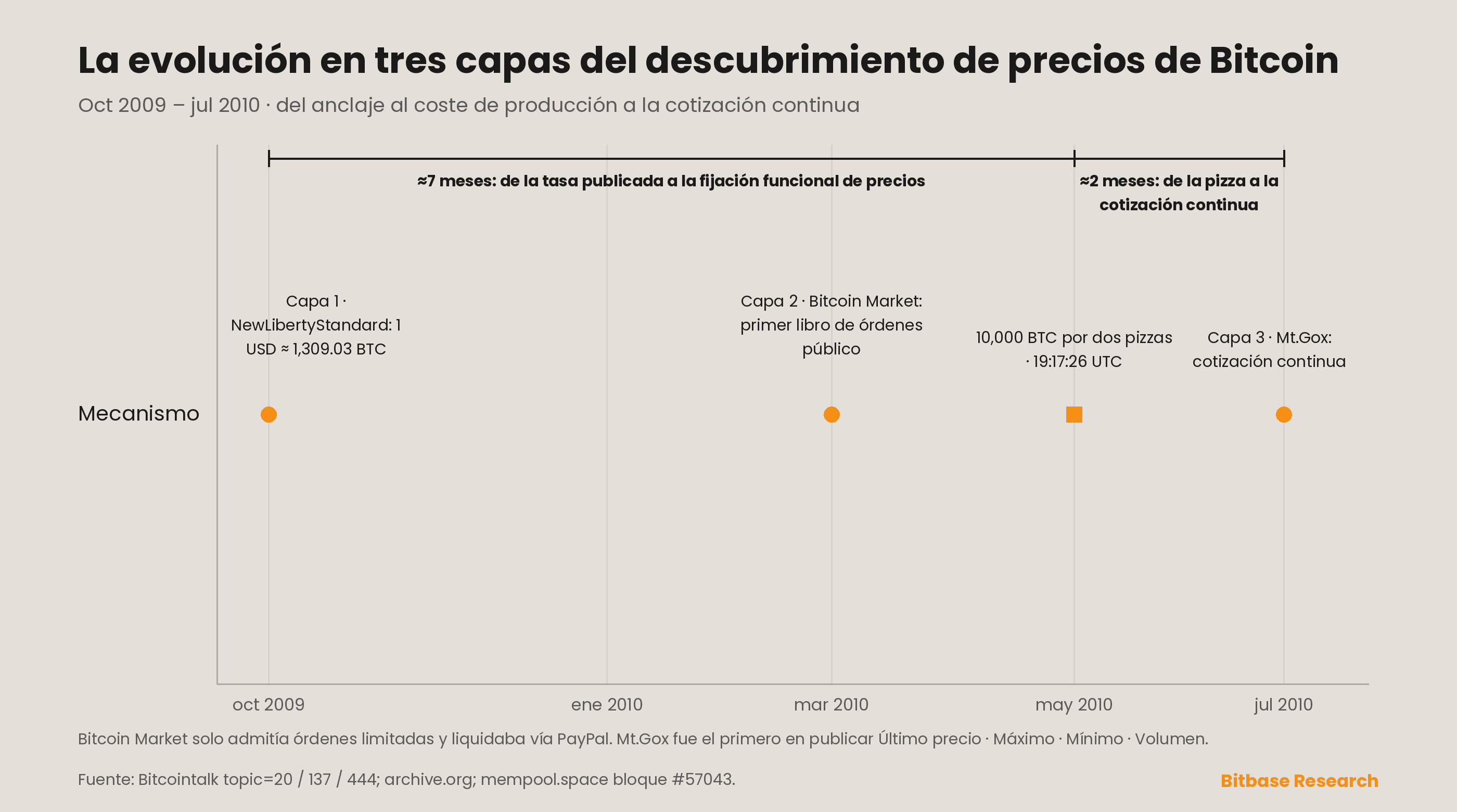 Cronología de la evolución en tres capas del descubrimiento de precios de Bitcoin, oct 2009 – jul 2010