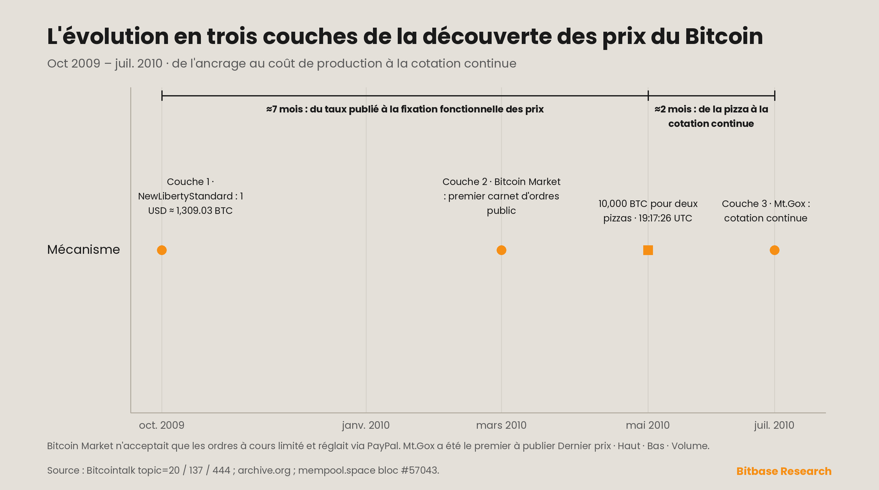 Chronologie de l'évolution en trois couches de la découverte des prix du Bitcoin, oct. 2009 – juil. 2010