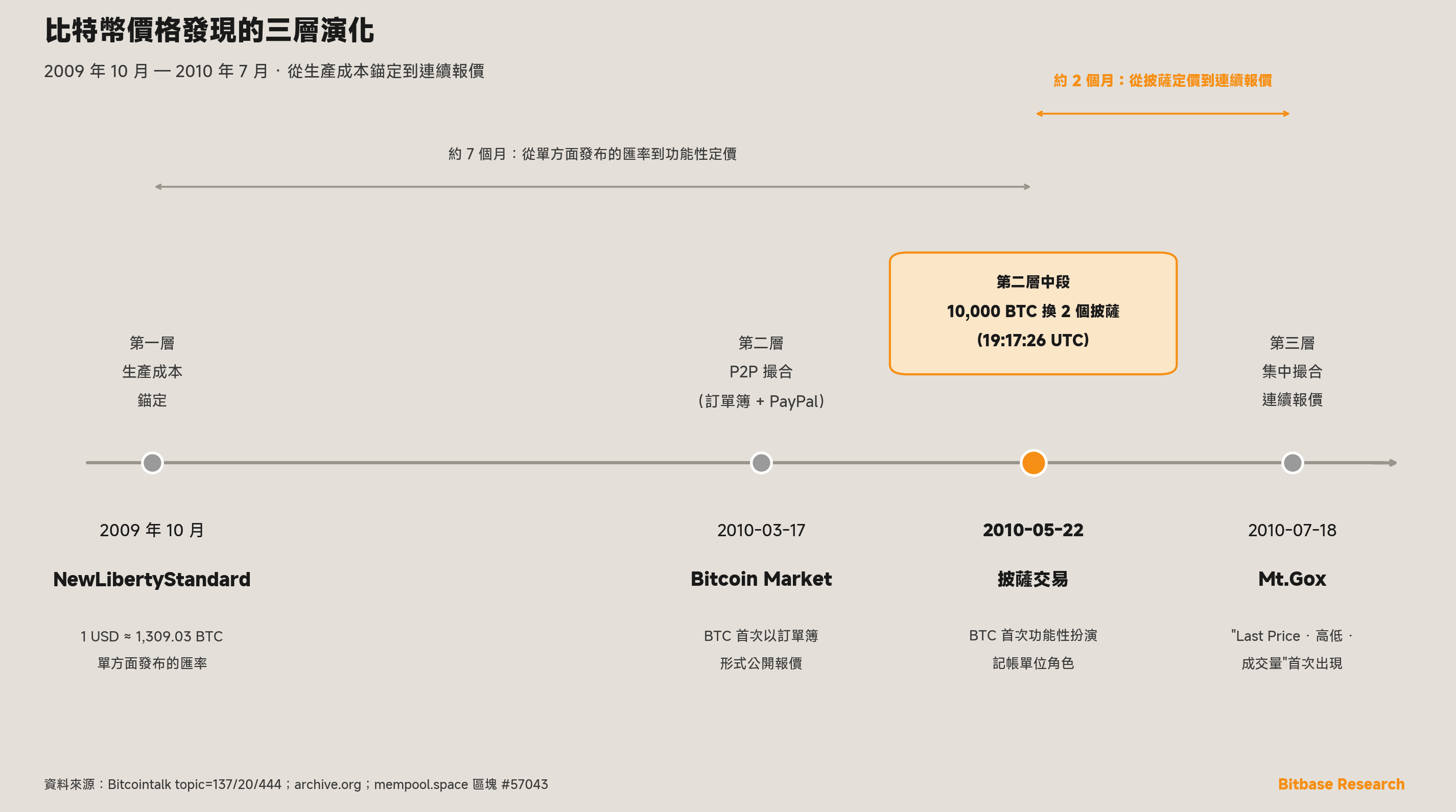比特幣價格發現三層演化的時間線