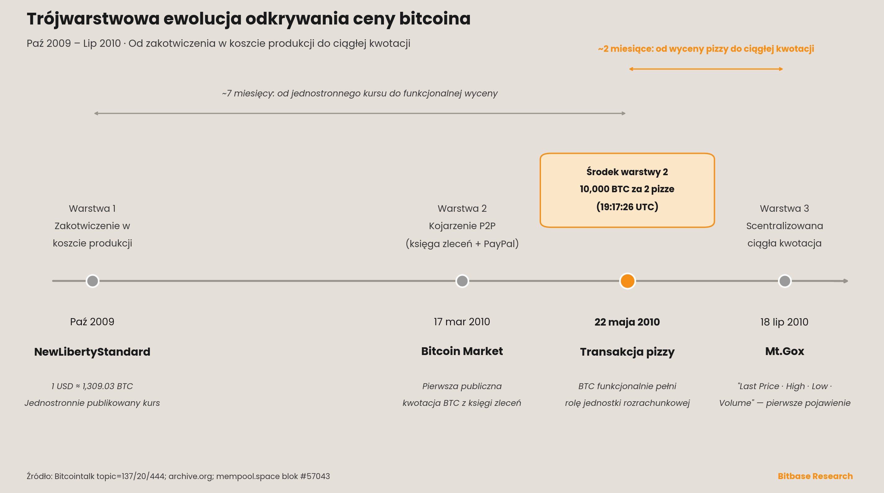 Oś czasu trójwarstwowej ewolucji odkrywania ceny bitcoina, paź 2009 – lip 2010
