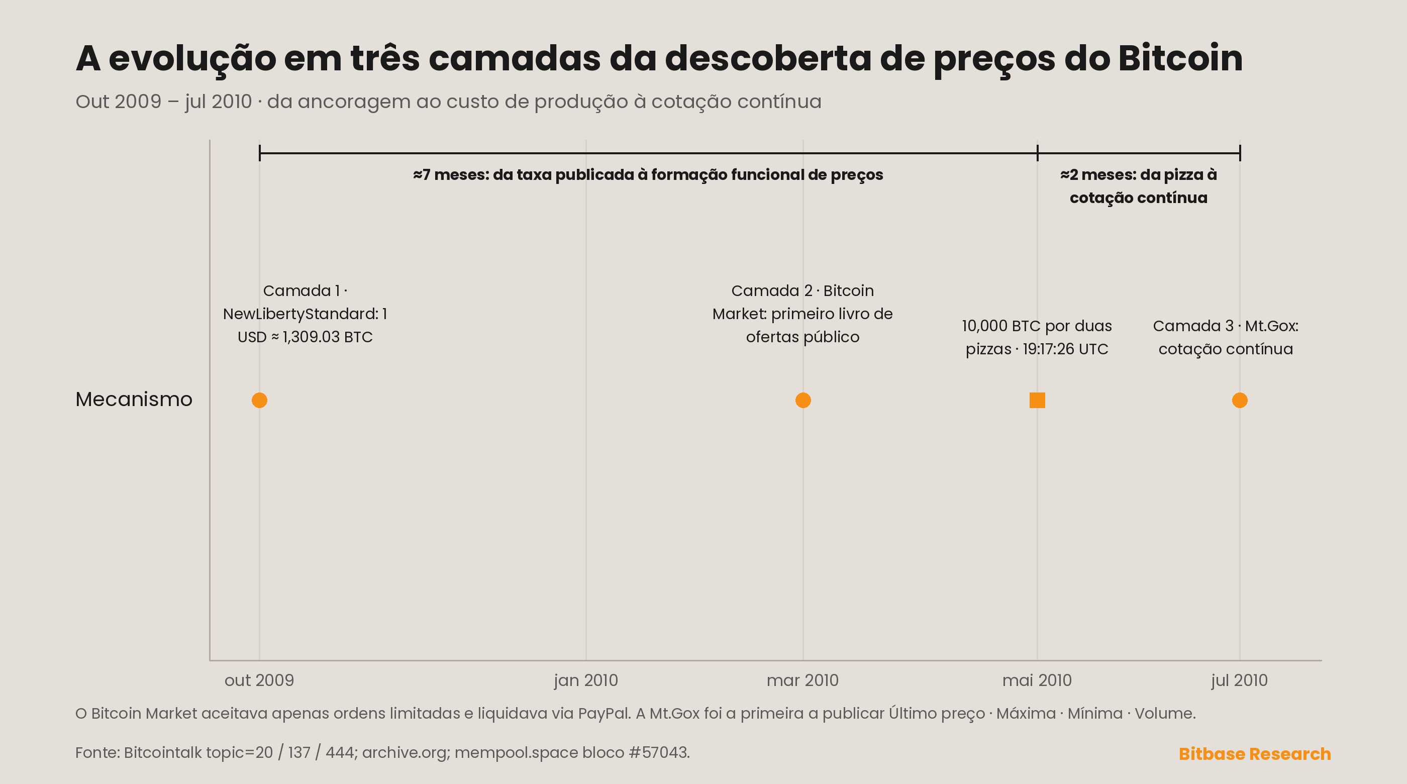 Linha do tempo da evolução em três camadas da descoberta de preços do Bitcoin, out 2009 – jul 2010