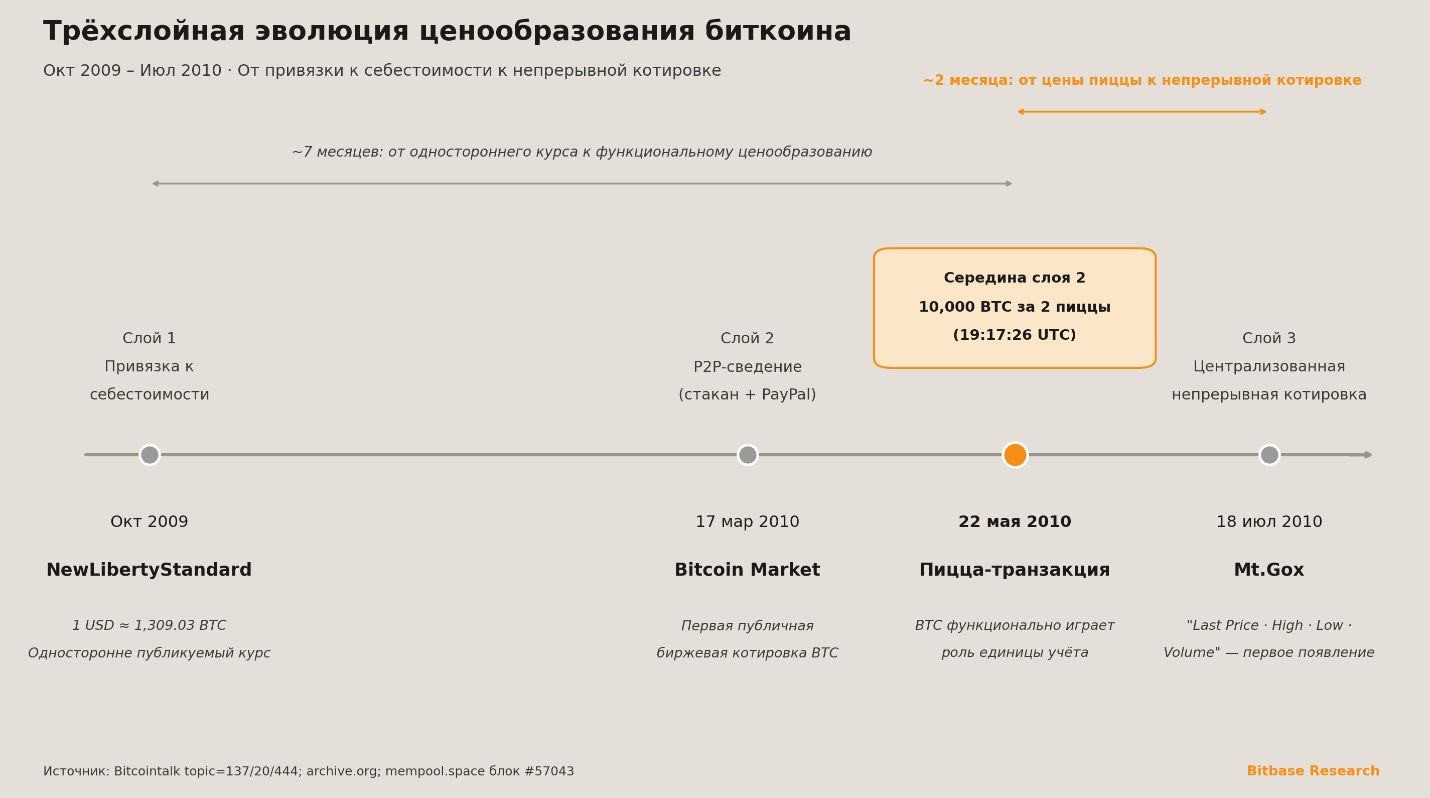 Хронология трёхслойной эволюции ценообразования биткоина, окт 2009 – июл 2010
