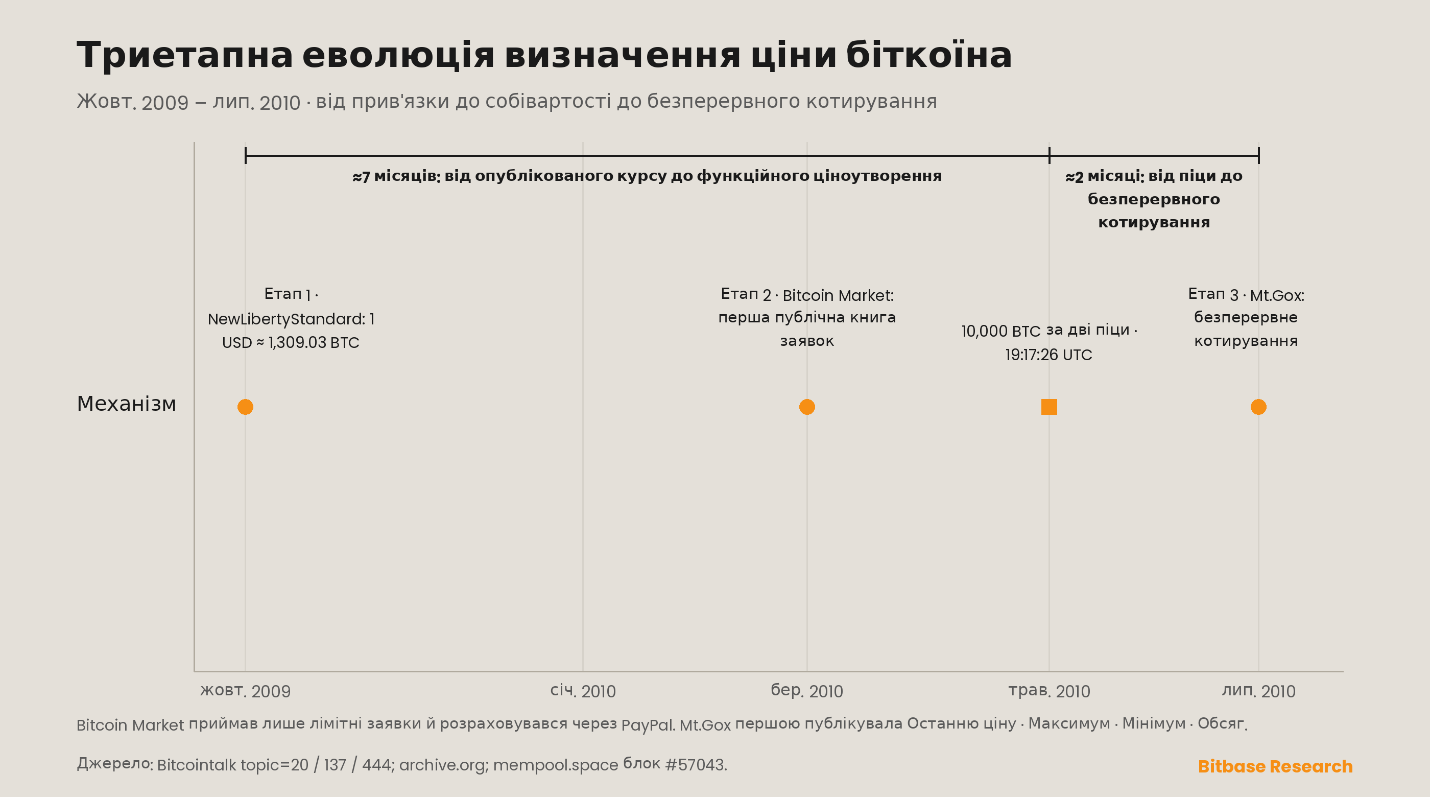 Хронологія тришарової еволюції визначення ціни біткоїна, жовт. 2009 – лип. 2010