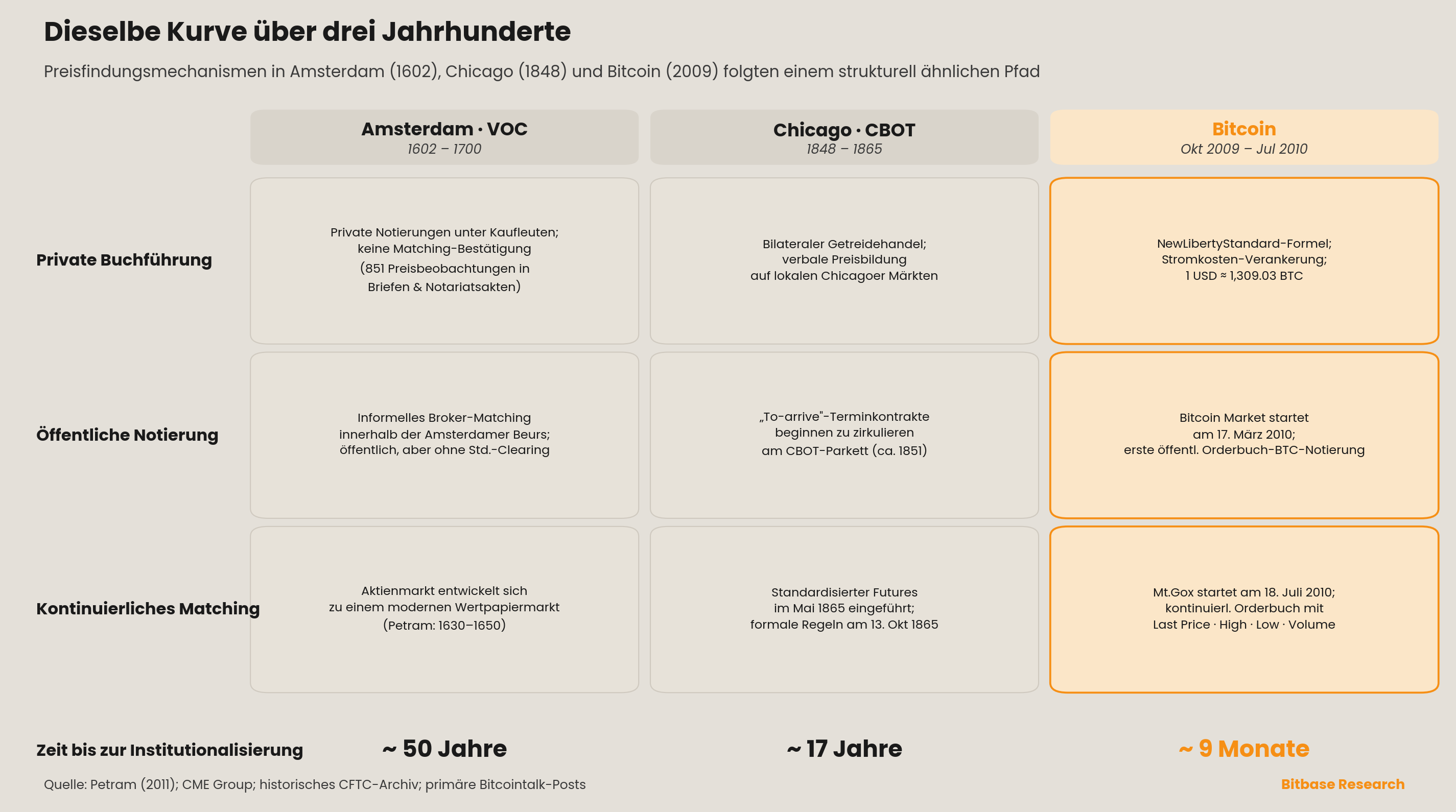 Dreispaltiger Vergleich der Preisfindungspfade in Amsterdam