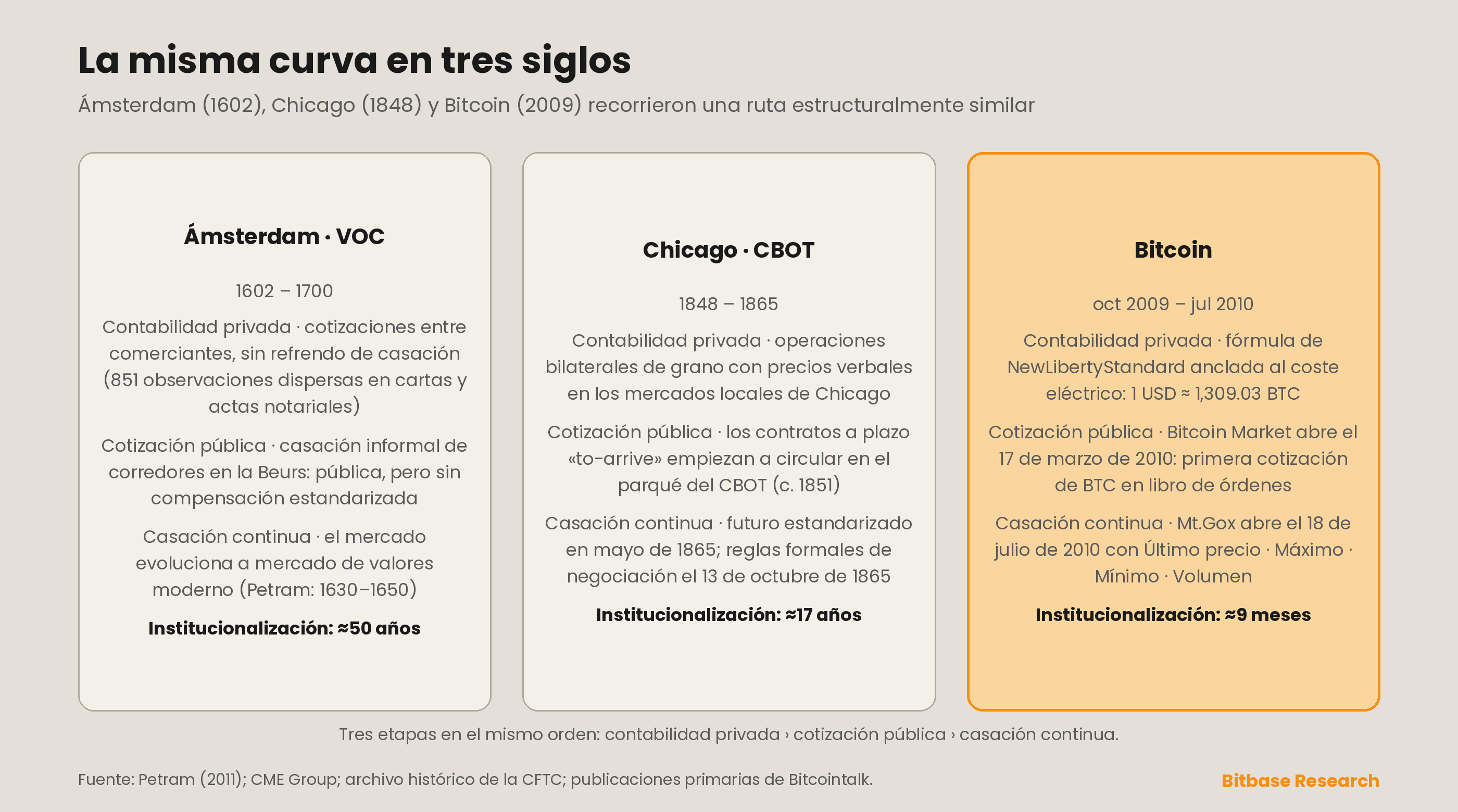 Comparación en tres columnas de las rutas de descubrimiento de precios en Ámsterdam