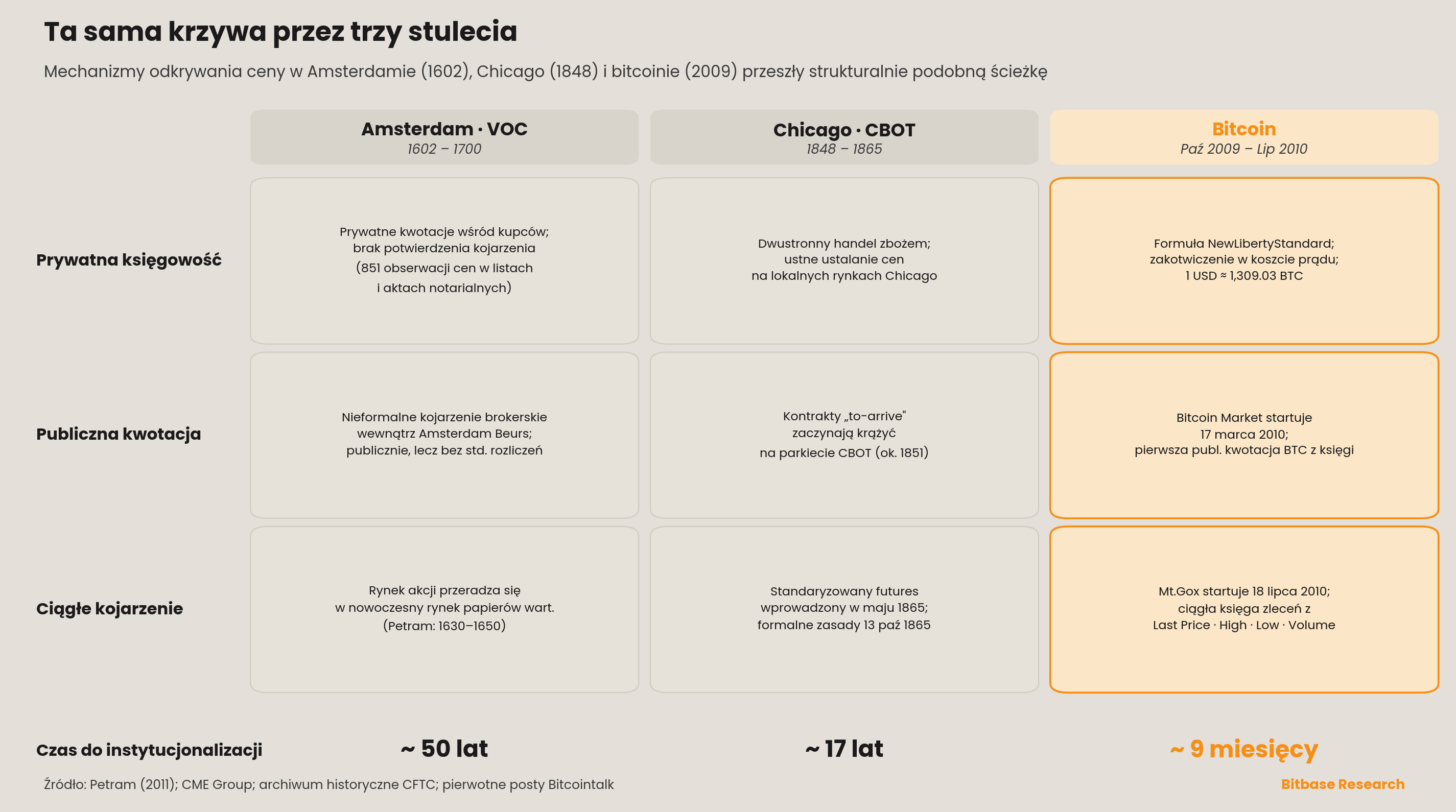 Porównanie ścieżek odkrywania ceny w Amsterdamie