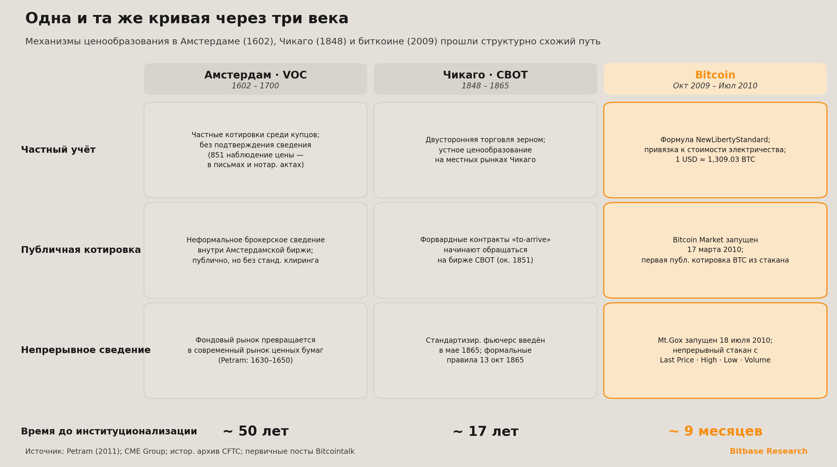 Сравнение путей ценообразования в Амстердаме