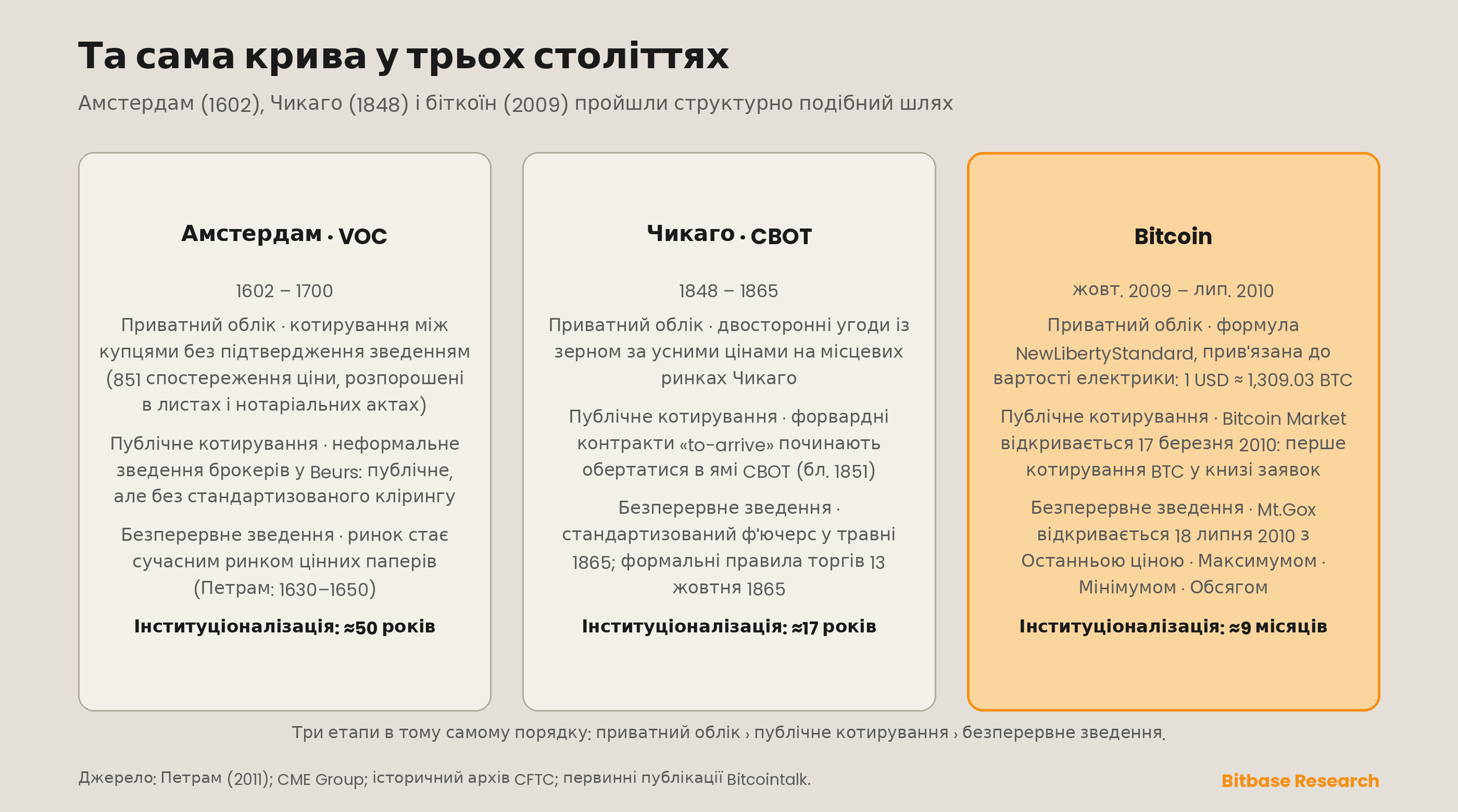 Порівняння в трьох колонках шляхів визначення ціни в Амстердамі