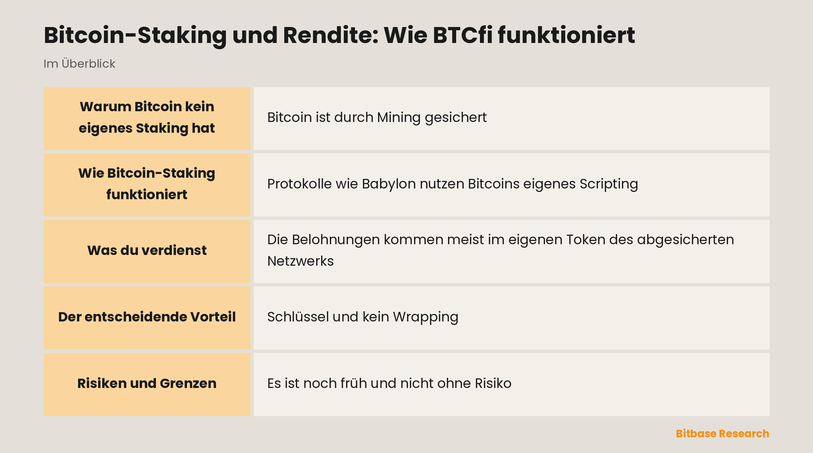 Bitcoin-Staking und Rendite: Wie BTCfi funktioniert: die wichtigsten Punkte auf einen Blick