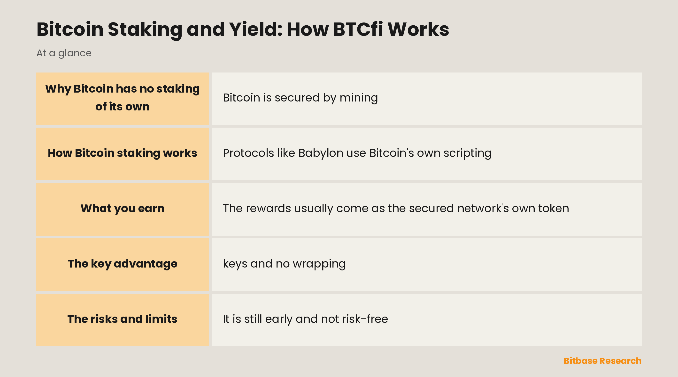 Bitcoin Staking and Yield: How BTCfi Works: key points at a glance