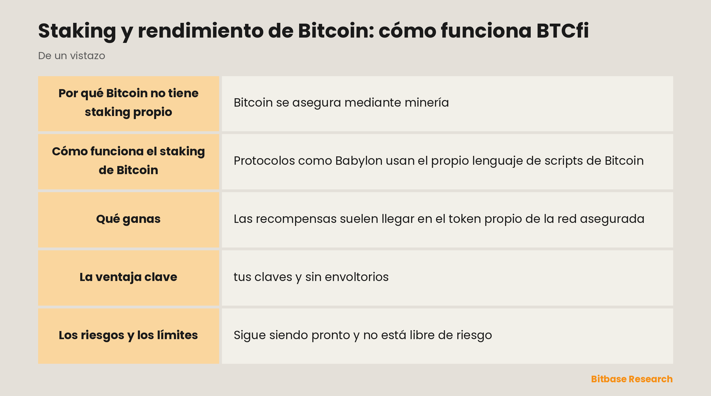 Staking y rendimiento de Bitcoin: cómo funciona BTCfi: puntos clave de un vistazo