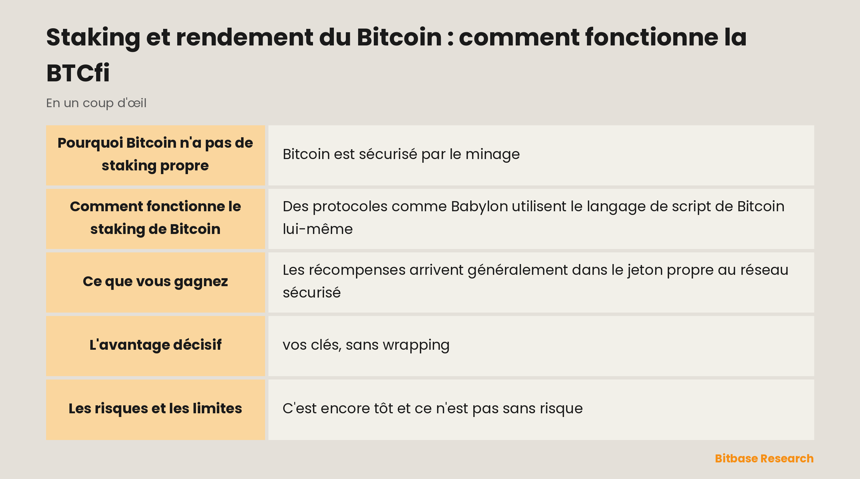 Staking et rendement du Bitcoin : comment fonctionne la BTCfi : les points clés en un coup d'œil