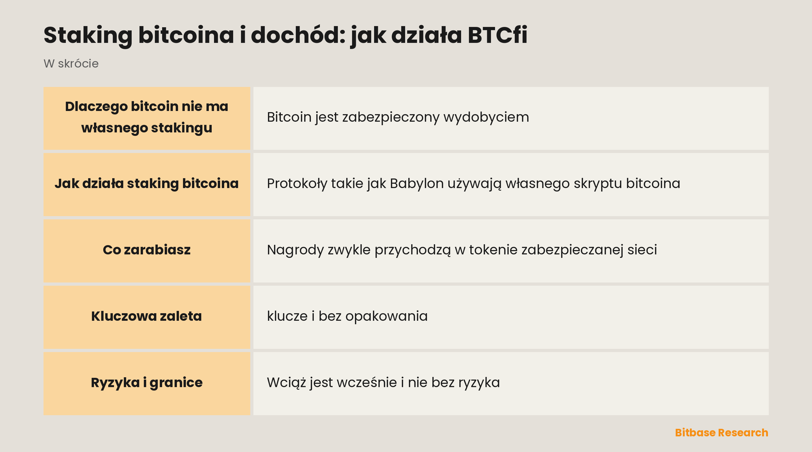 Staking bitcoina i dochód: jak działa BTCfi: najważniejsze informacje w skrócie
