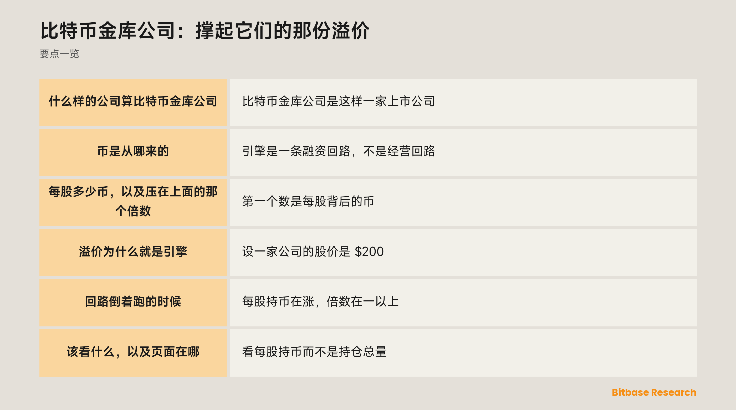 比特币金库公司：撑起它们的那份溢价: 要点一览图