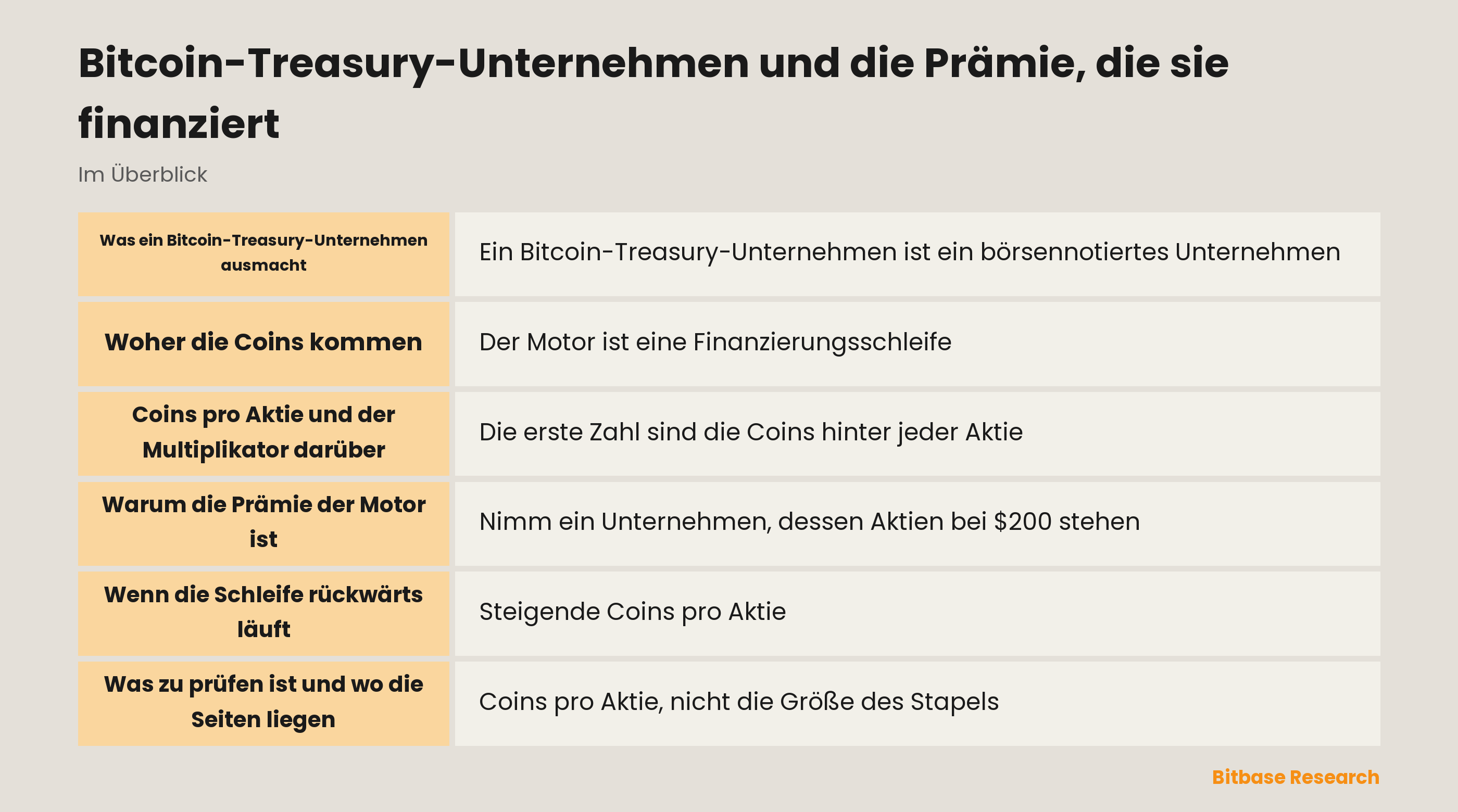 Bitcoin-Treasury-Unternehmen und die Prämie, die sie finanziert: die wichtigsten Punkte auf einen Blick