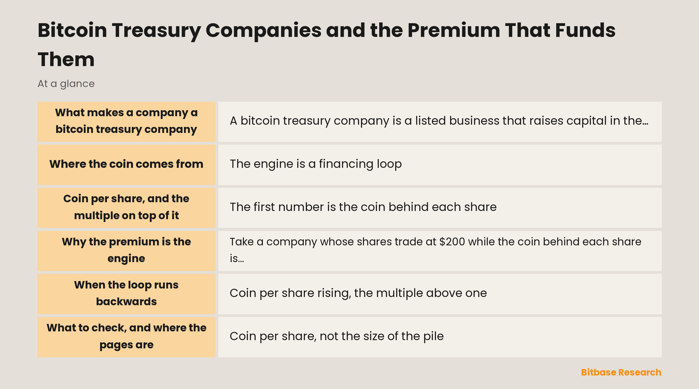Bitcoin Treasury Companies and the Premium That Funds Them: key points at a glance