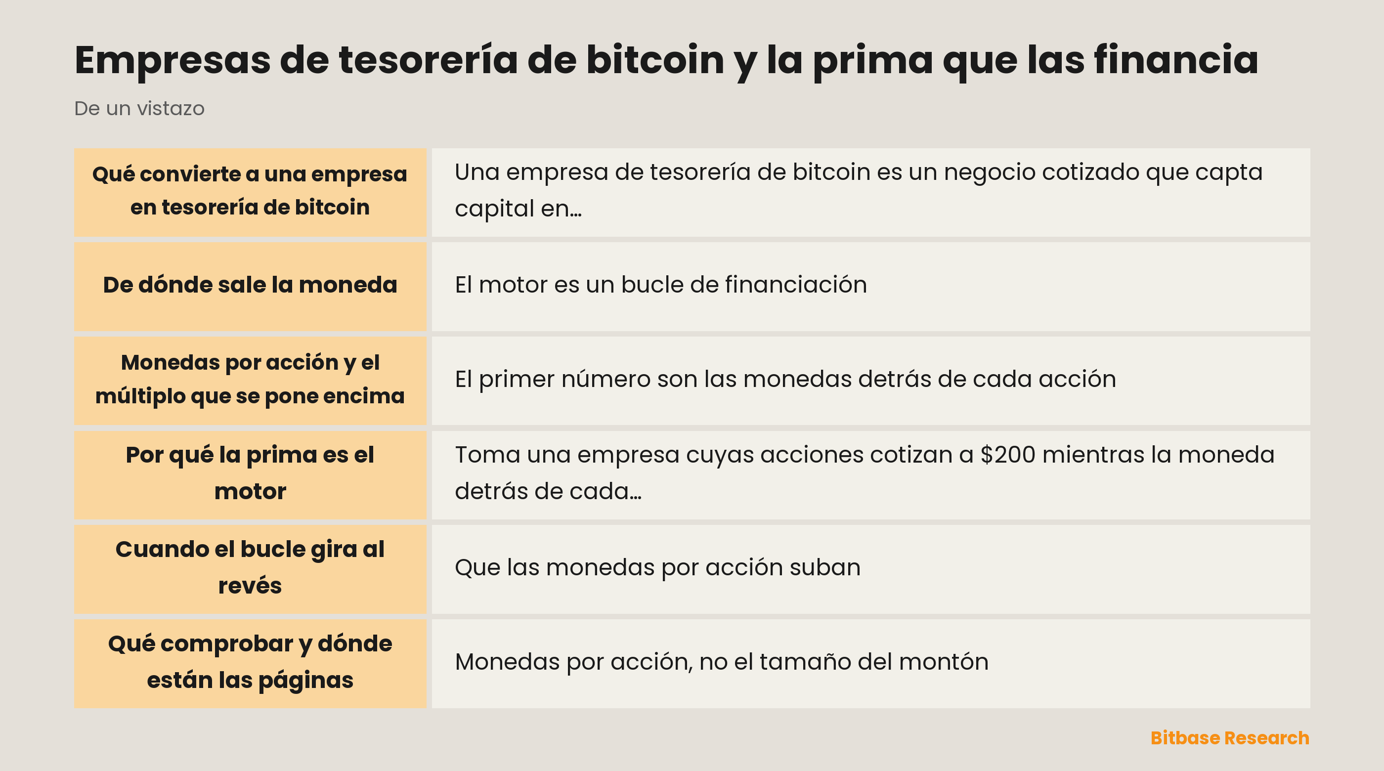 Empresas de tesorería de bitcoin y la prima que las financia: puntos clave de un vistazo
