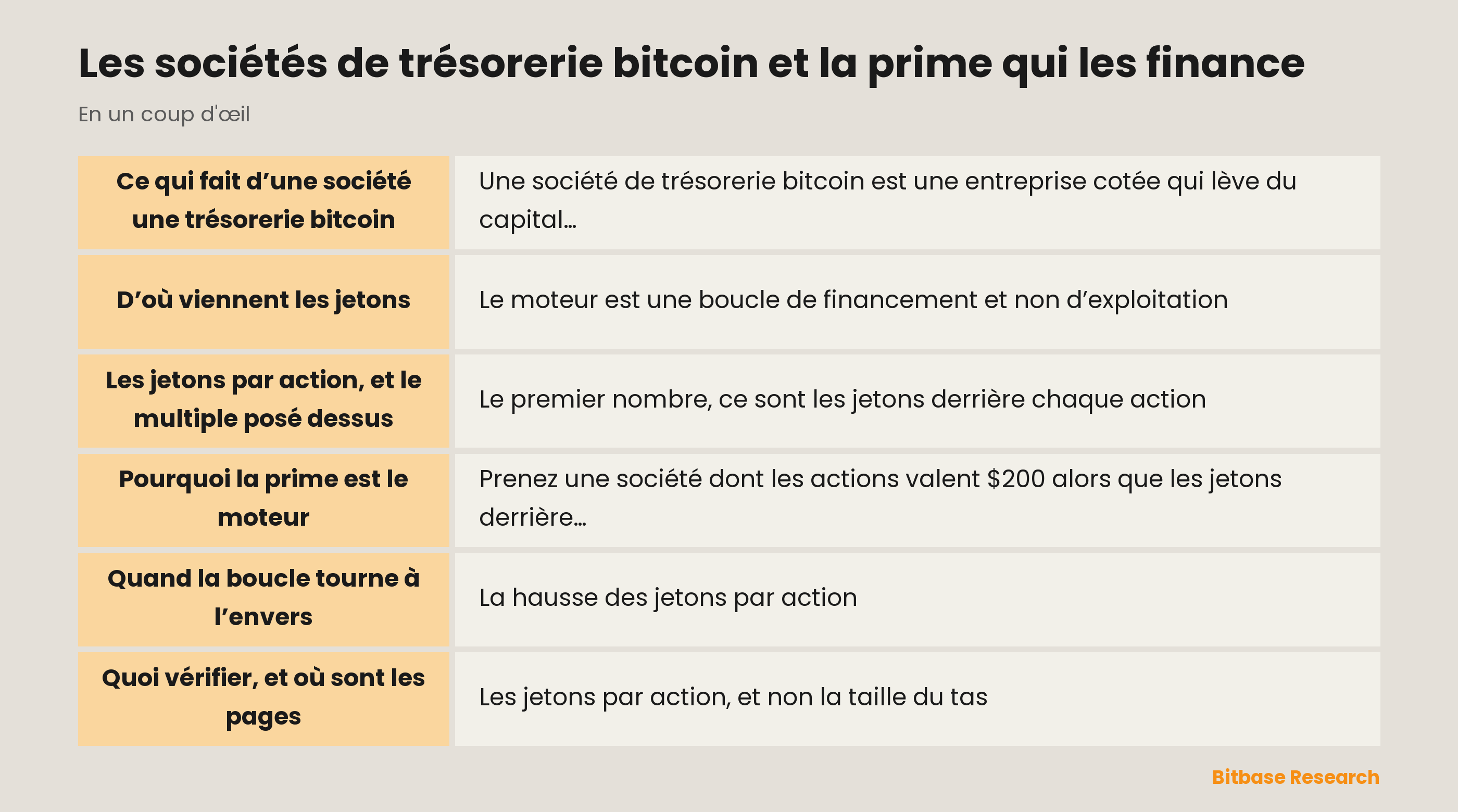 Les sociétés de trésorerie bitcoin et la prime qui les finance : les points clés en un coup d’œil