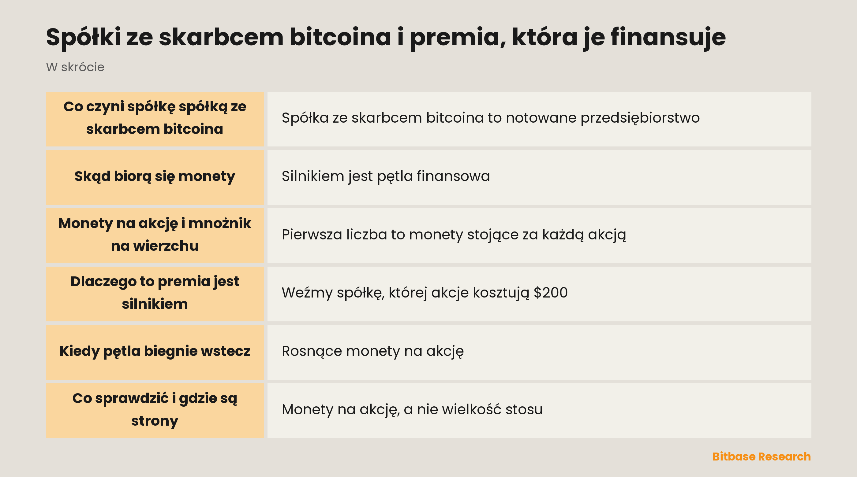 Spółki ze skarbcem bitcoina i premia, która je finansuje: najważniejsze informacje w skrócie