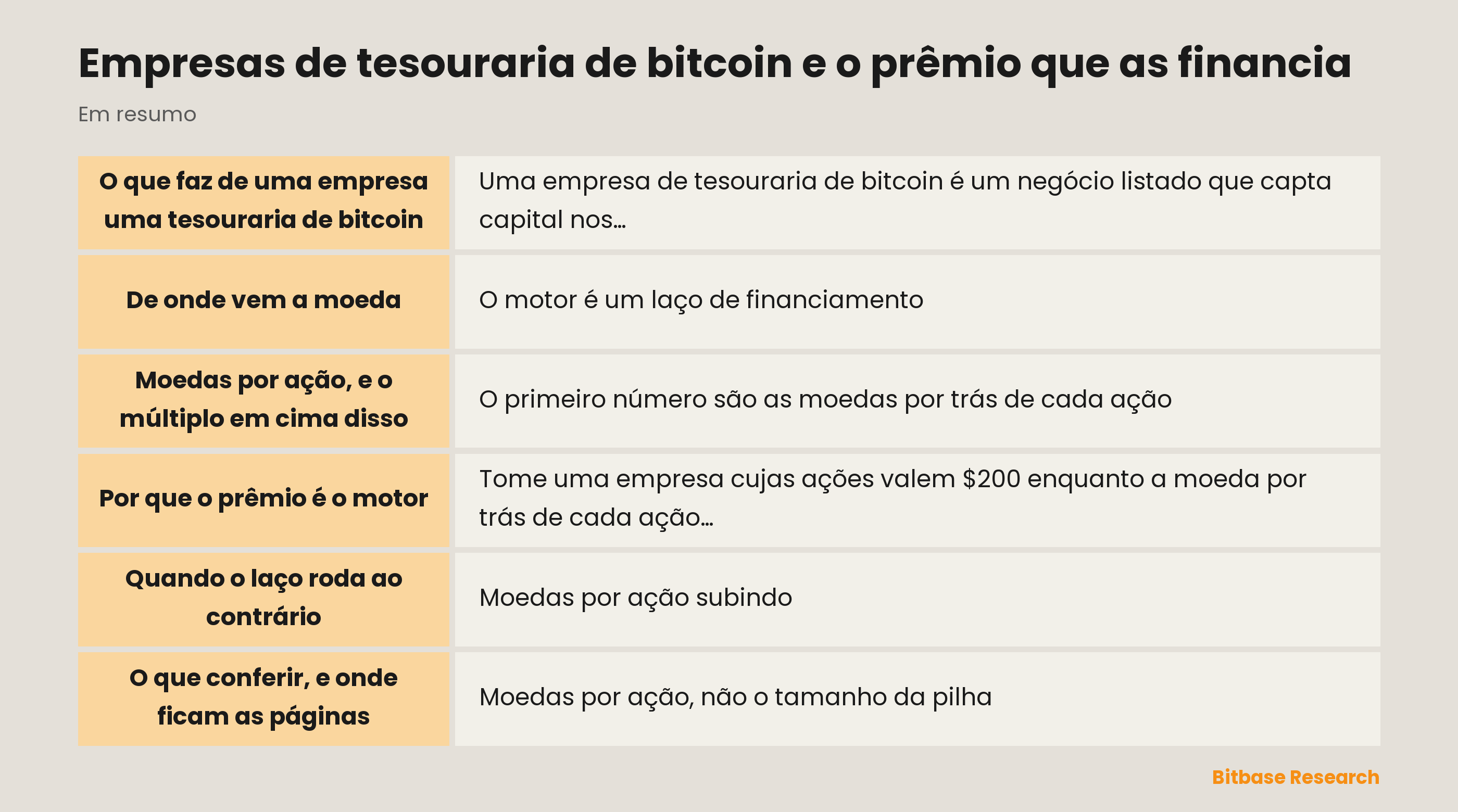 Empresas de tesouraria de bitcoin e o prêmio que as financia: pontos principais em resumo