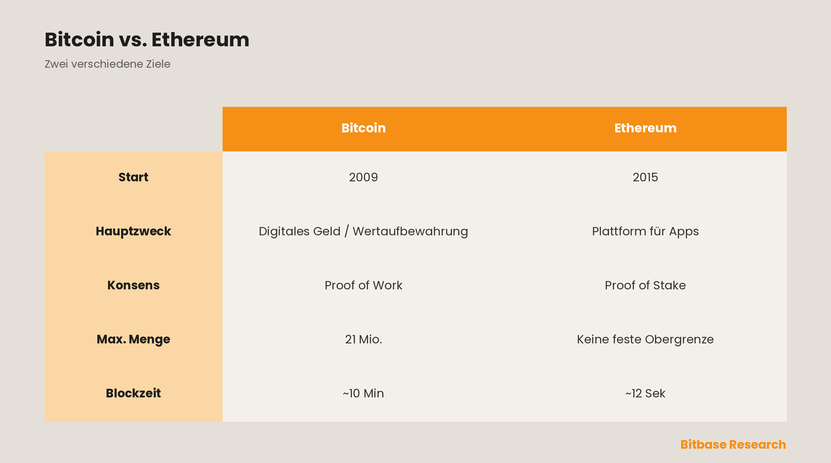 Bitcoin vs. Ethereum