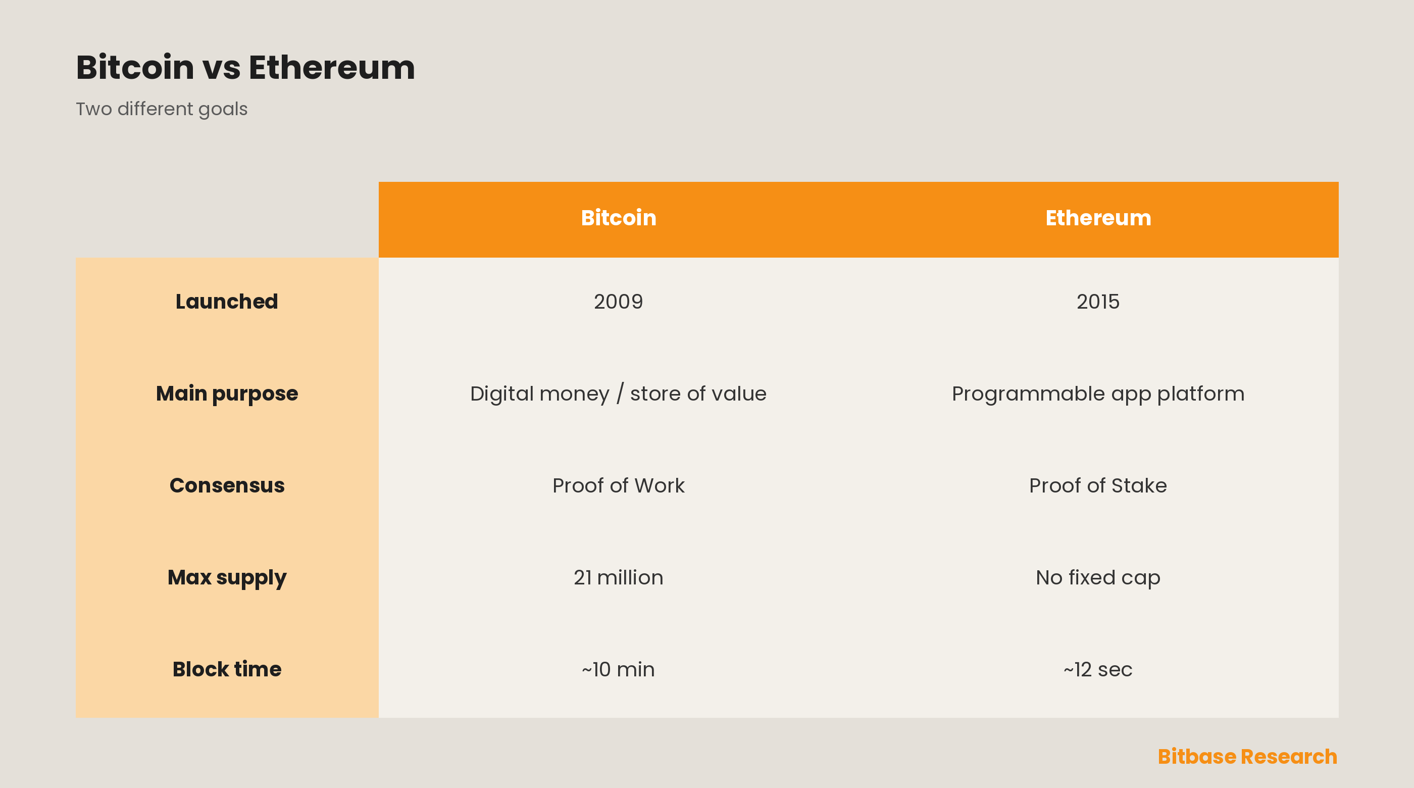 Bitcoin vs Ethereum