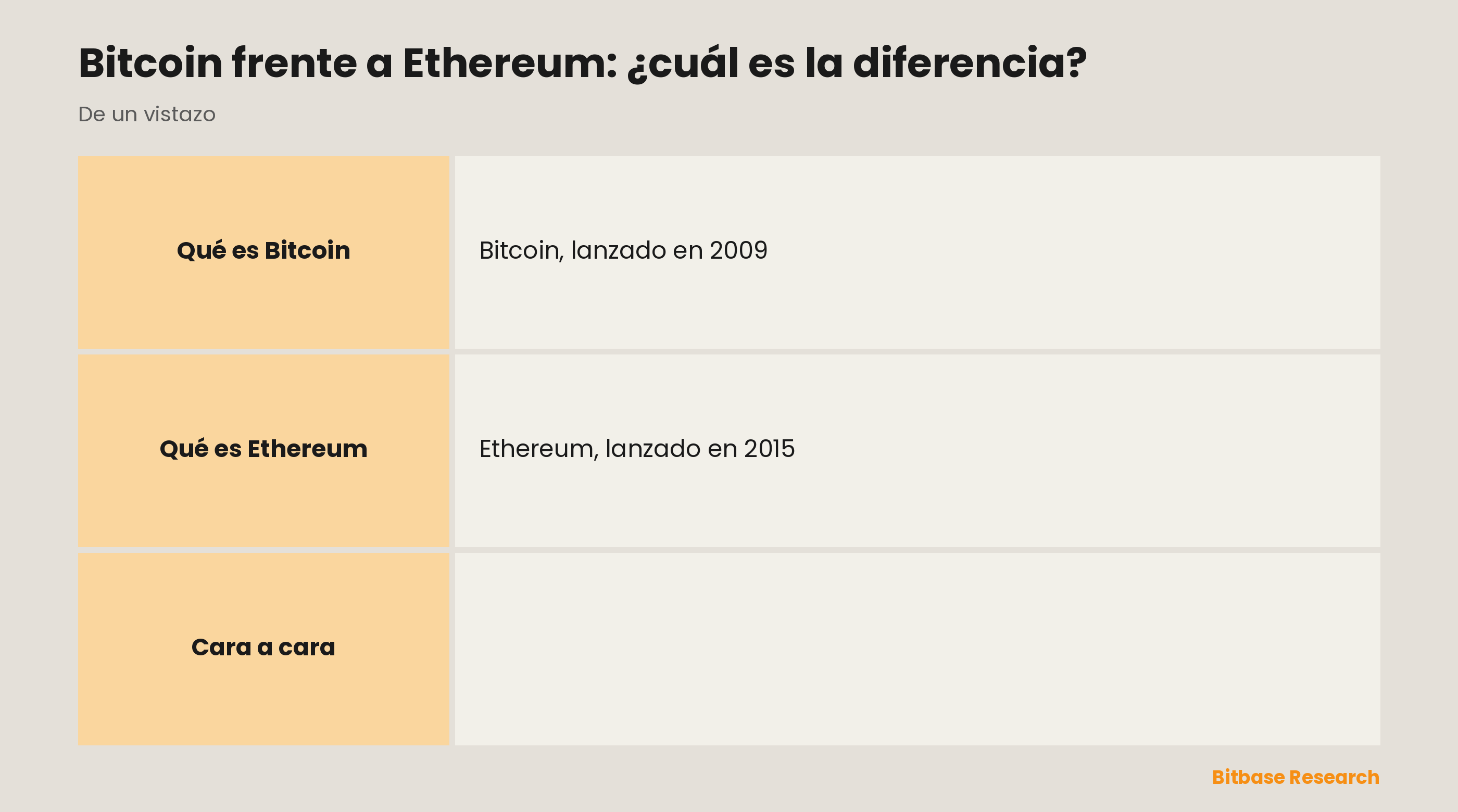 Bitcoin frente a Ethereum comparados por año de lanzamiento, propósito principal, consenso, suministro y tiempo de bloque.